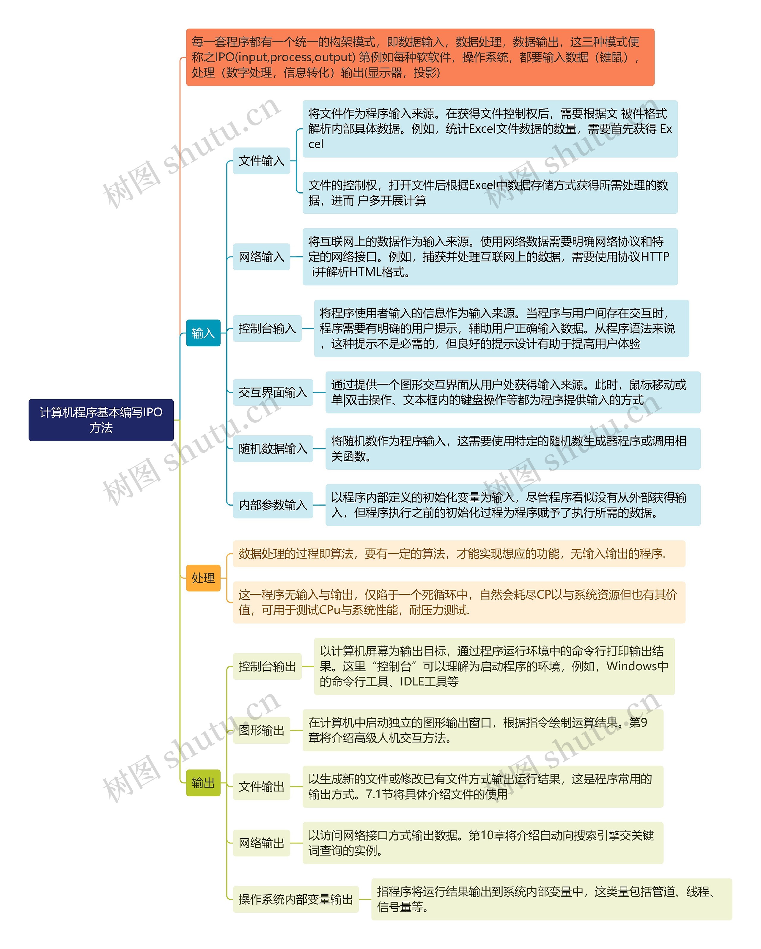 《计算机程序基本编写IPO方法》思维导图