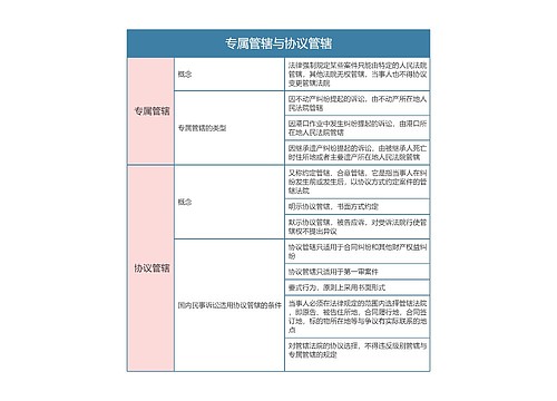 民事诉讼法  专属管辖与协议管辖思维导图 