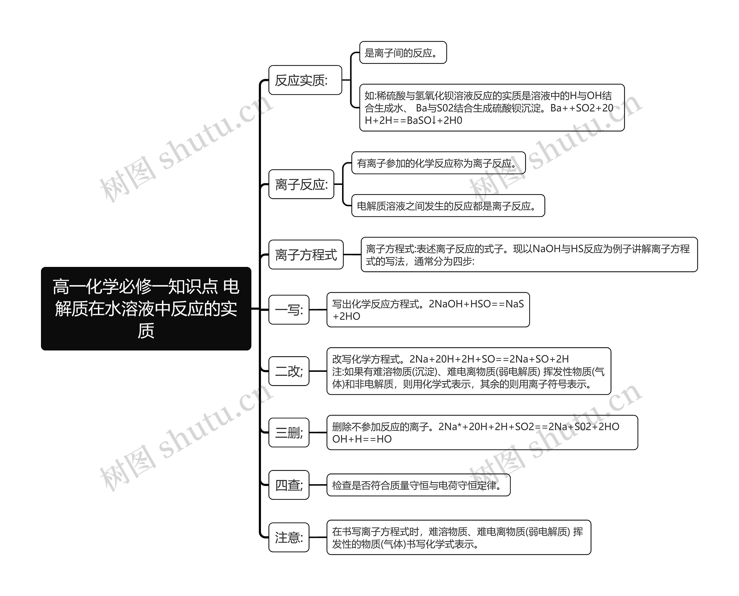 高一化学必修一知识点 电解质在水溶液中反应的实质思维导图