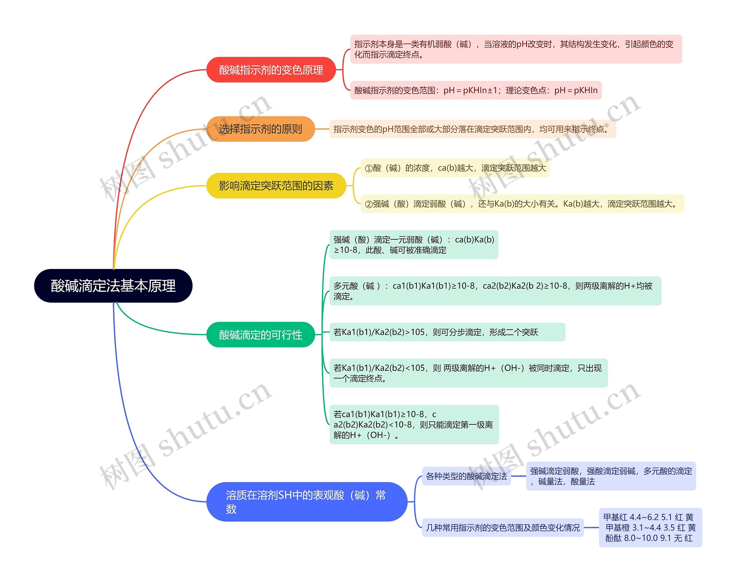 分析化学酸碱滴定法基本原理的思维导图