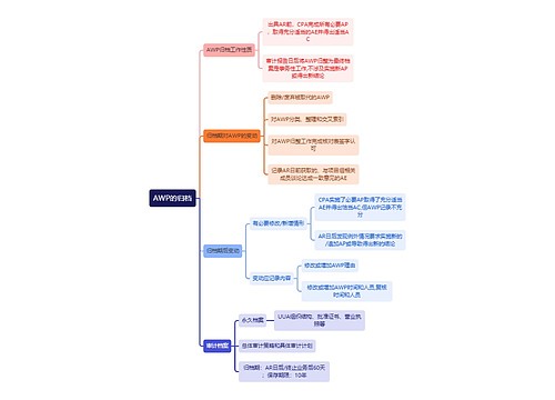 审计知识AWP的归档思维导图