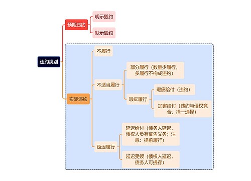 法学知识违约类别思维导图