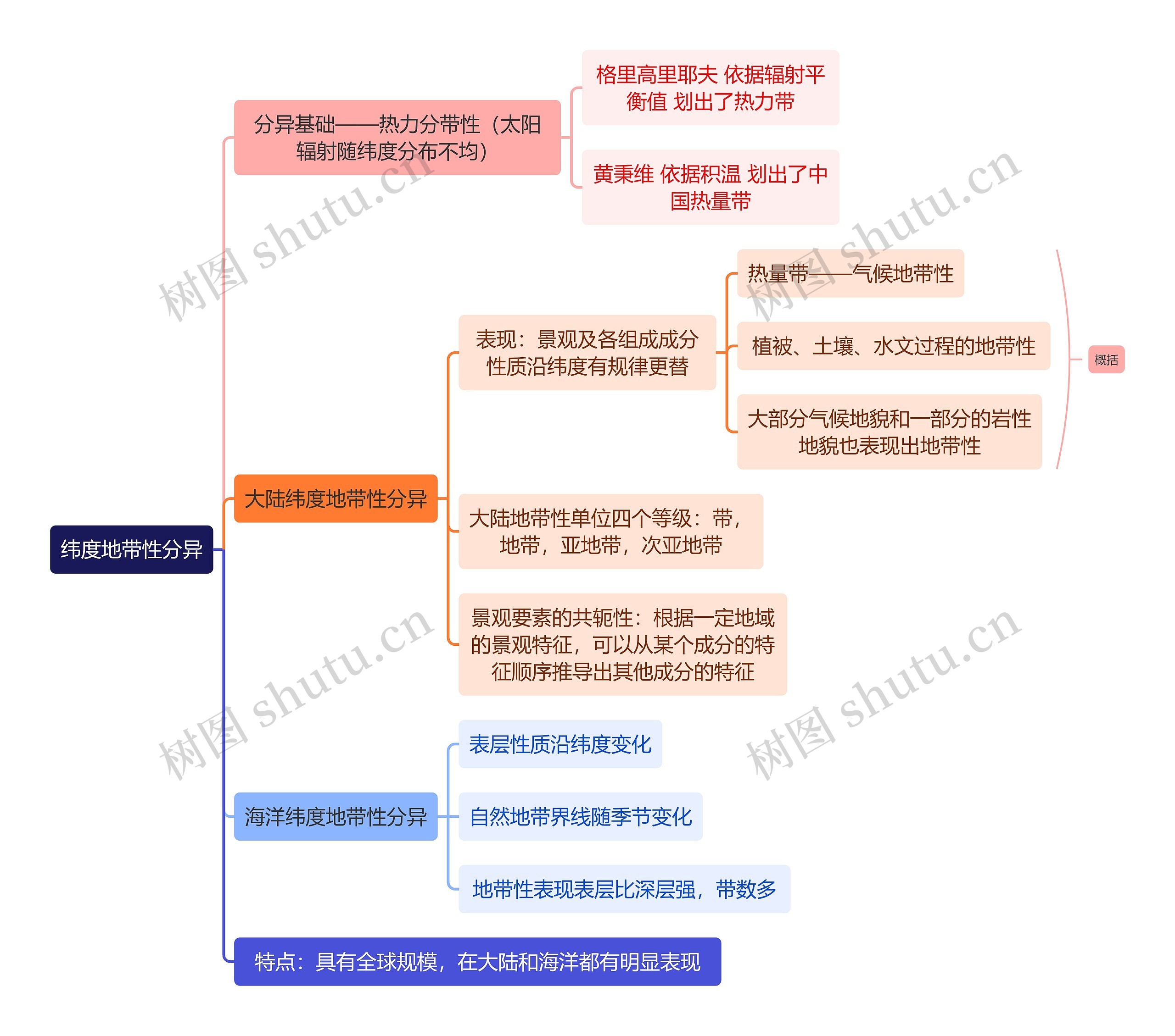 纬度地带性分异思维导图