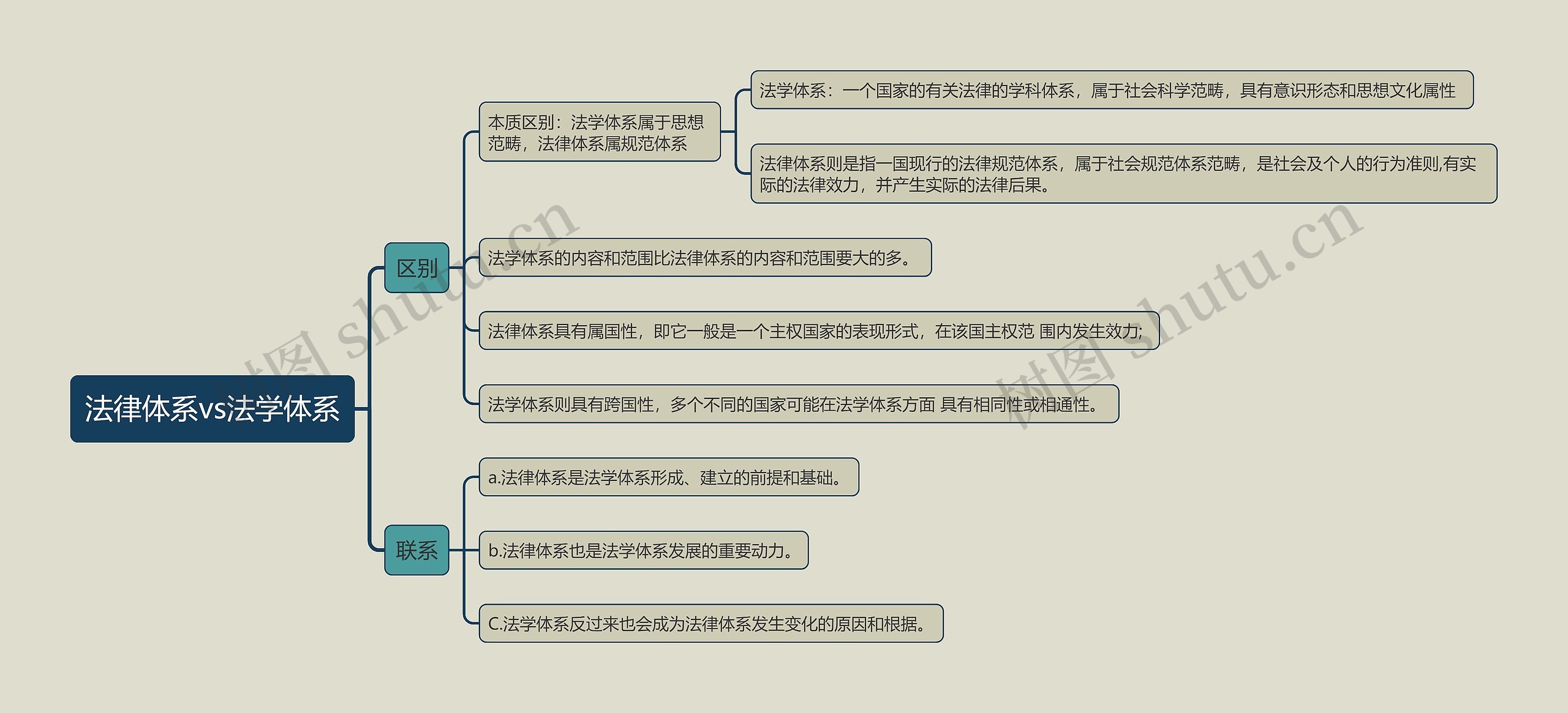 法律体系vs法学体系