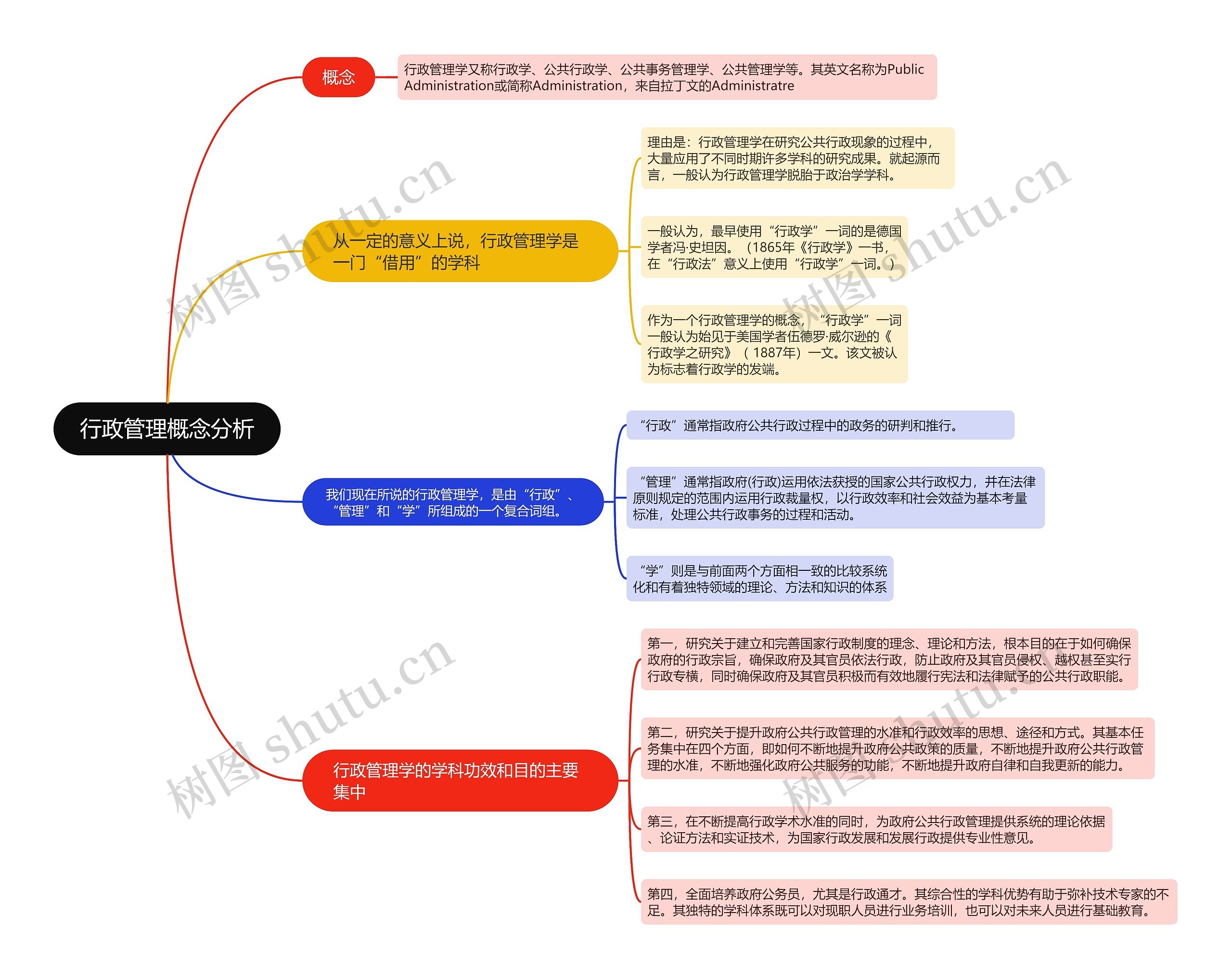 行政管理概念分析的思维导图