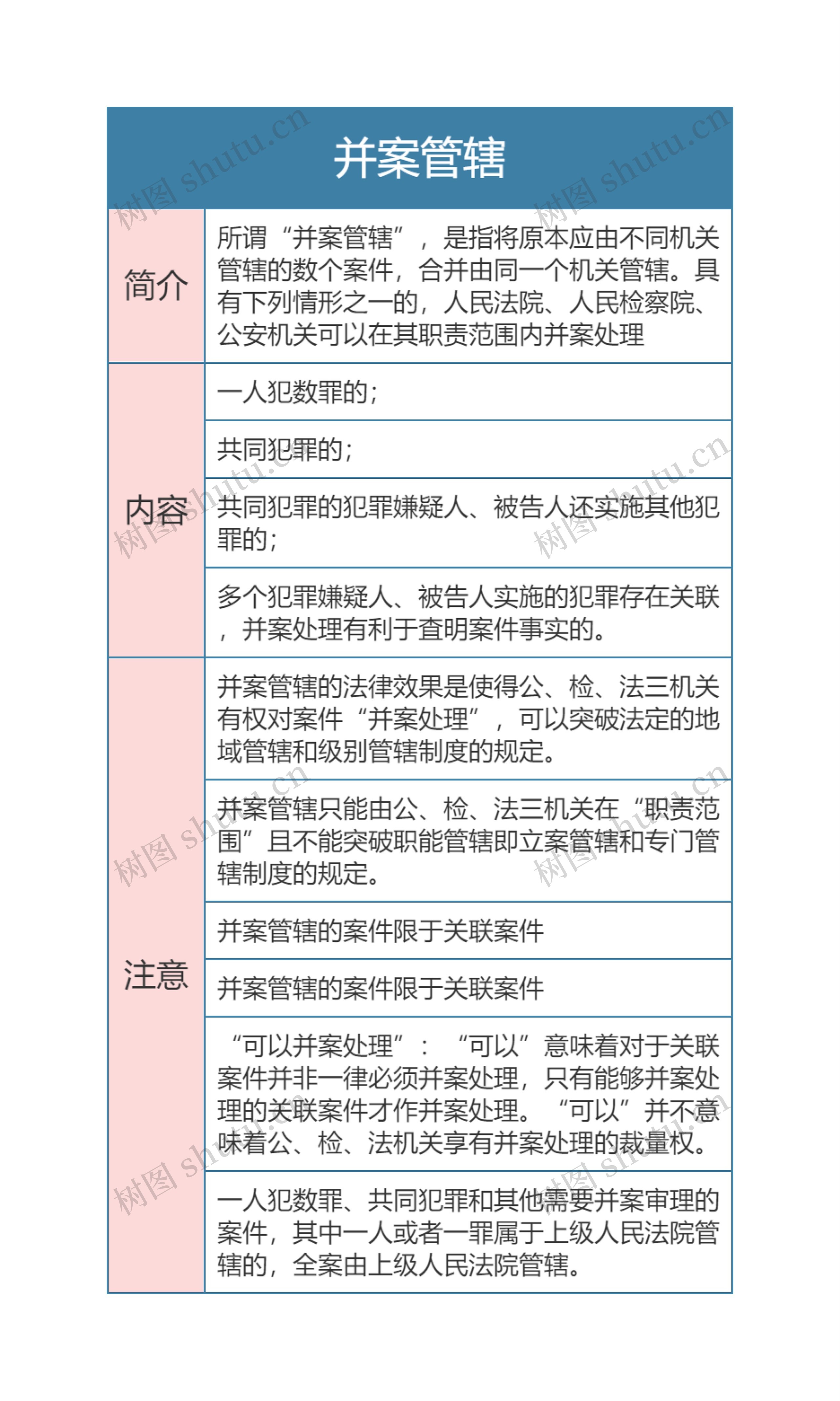 刑事诉讼法并案管辖思维导图