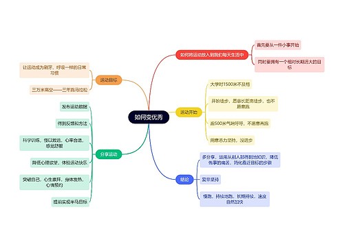 读书笔记如何变优秀思维导图