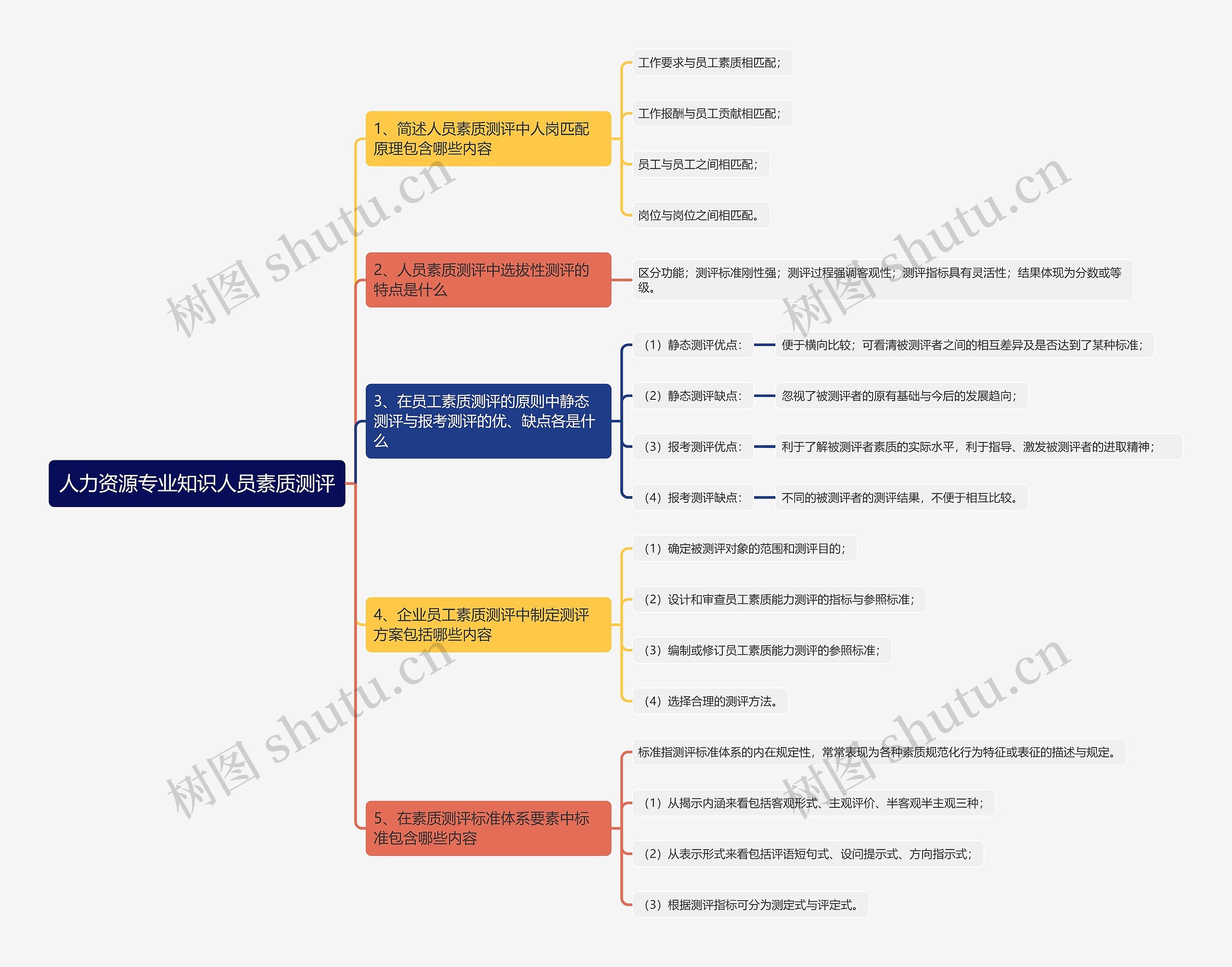 人力资源专业知识人员素质测评思维导图