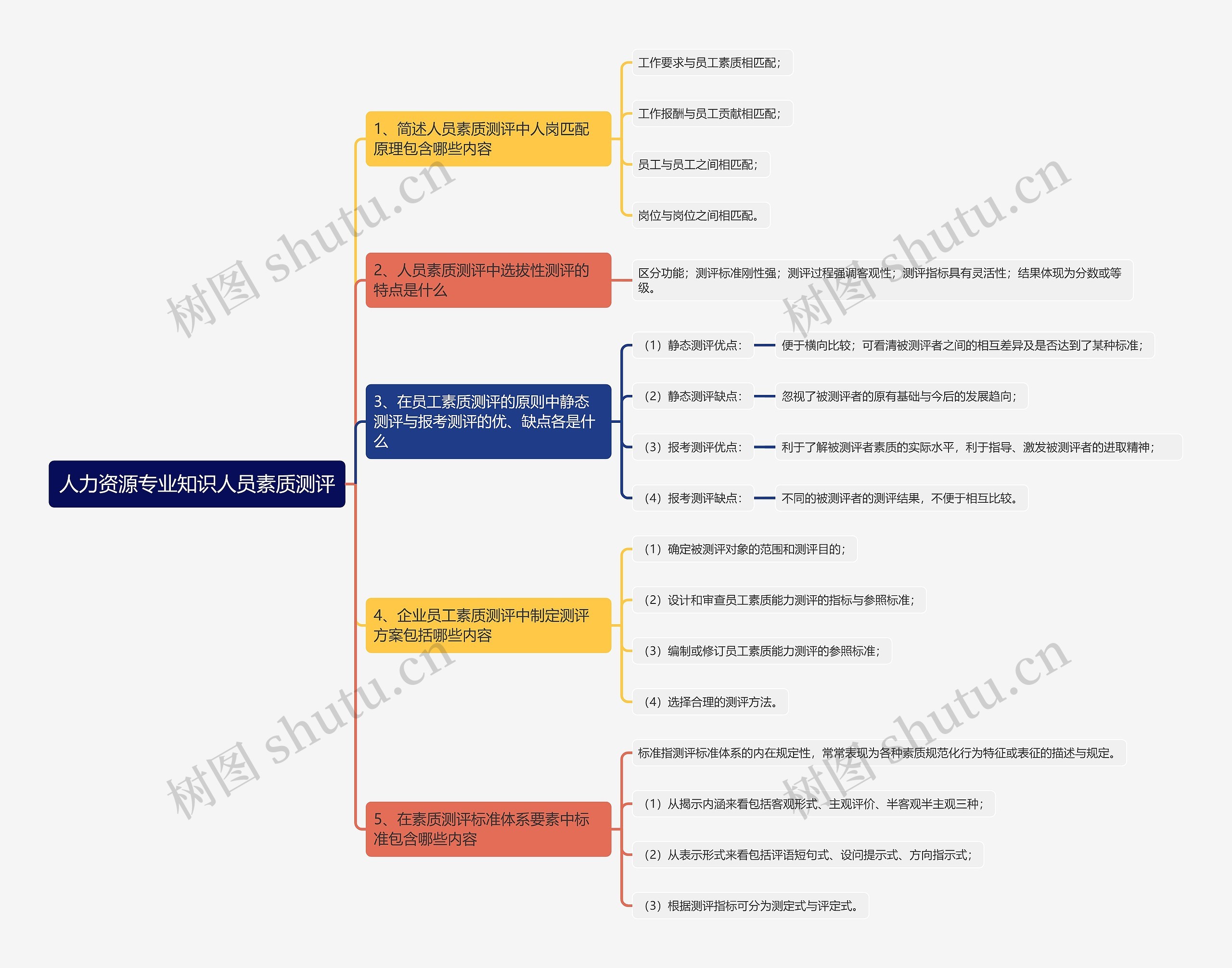 人力资源专业知识人员素质测评思维导图高清图 人力资源专业知识人员素质测评思维导图