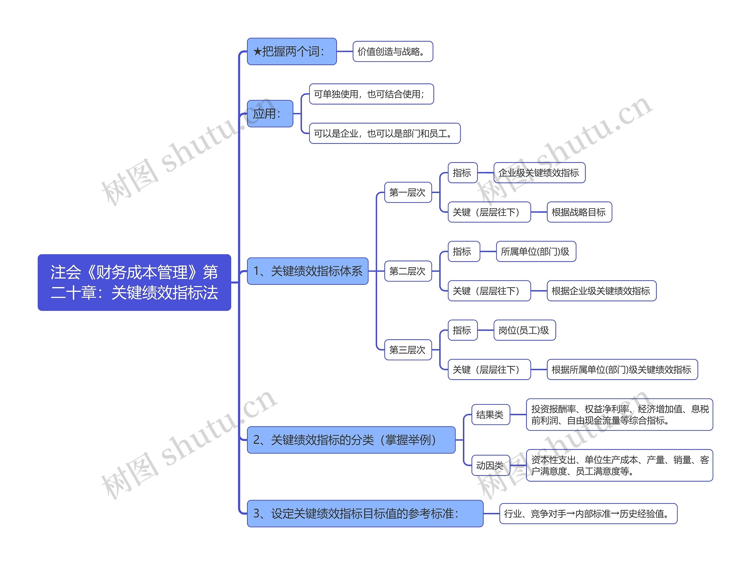 注会《财务成本管理》第二十章：关键绩效指标法思维导图