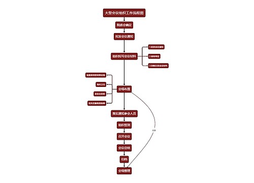 ﻿大型会议组织工作流程图