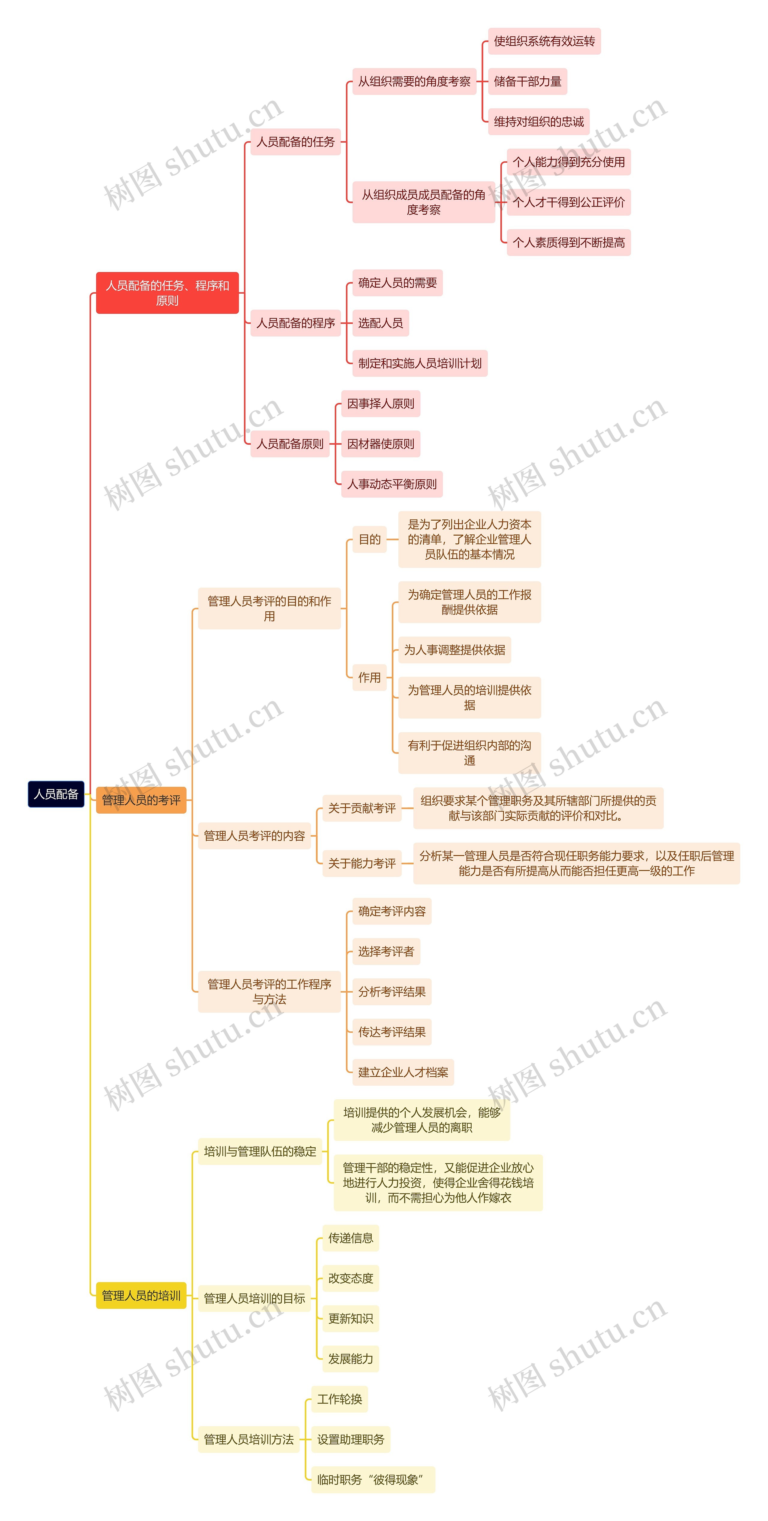 人力资源管理学知识人员配备思维导图