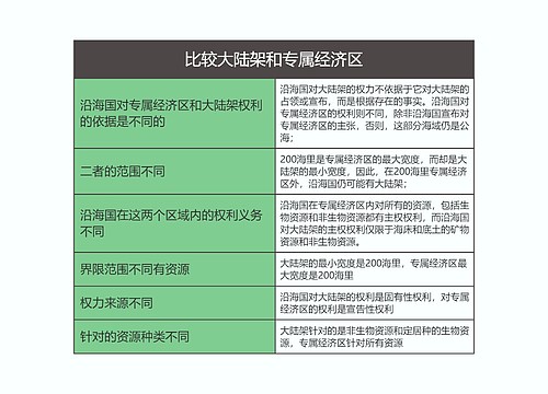 国际法  比较大陆架和专属经济区思维导图