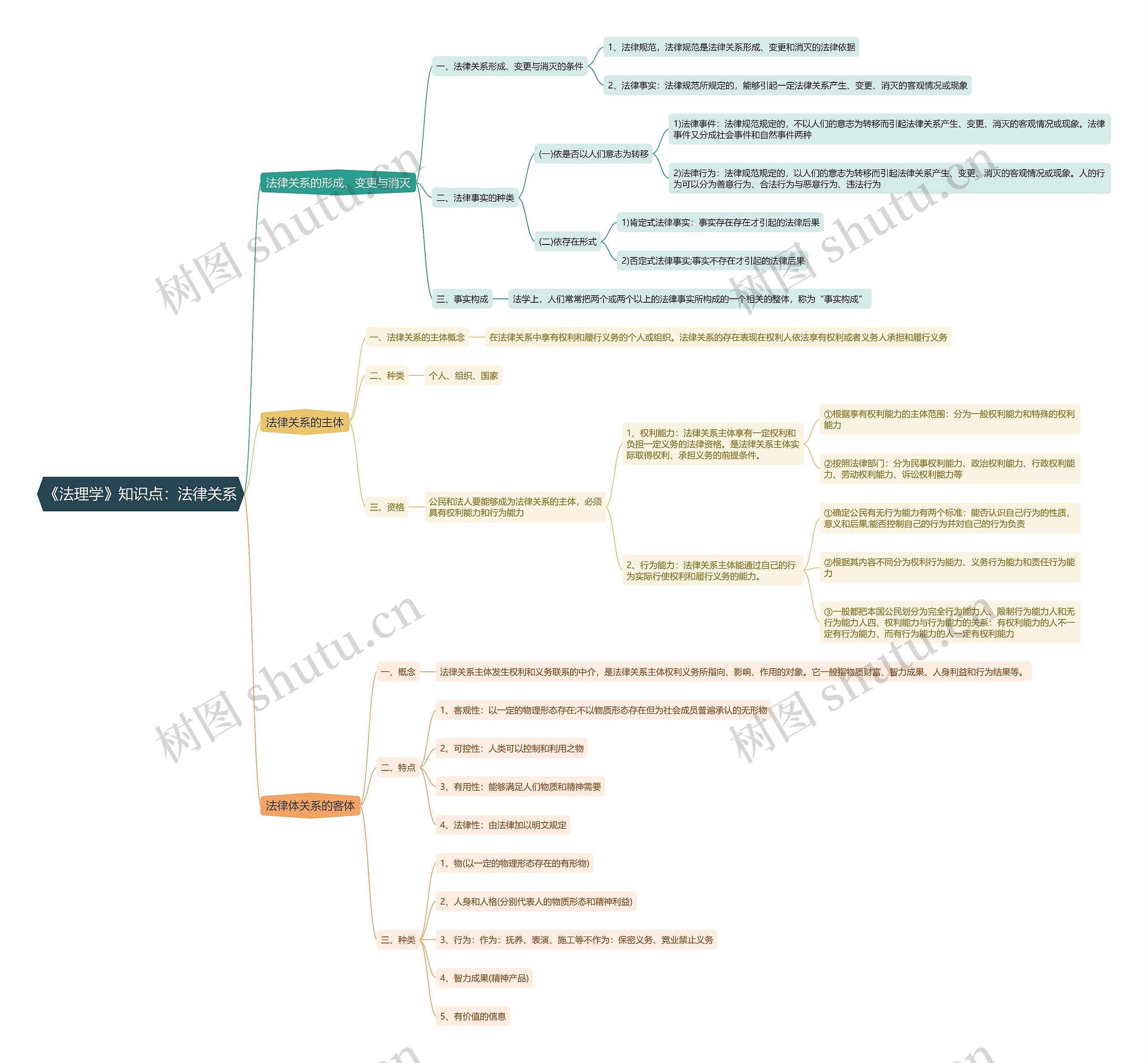 《法理学》知识点：法律关系思维导图