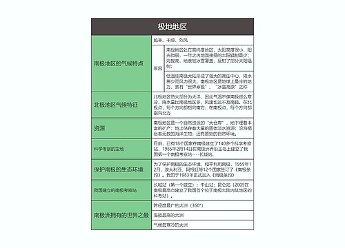 七年级地理下册极地地区思维导图