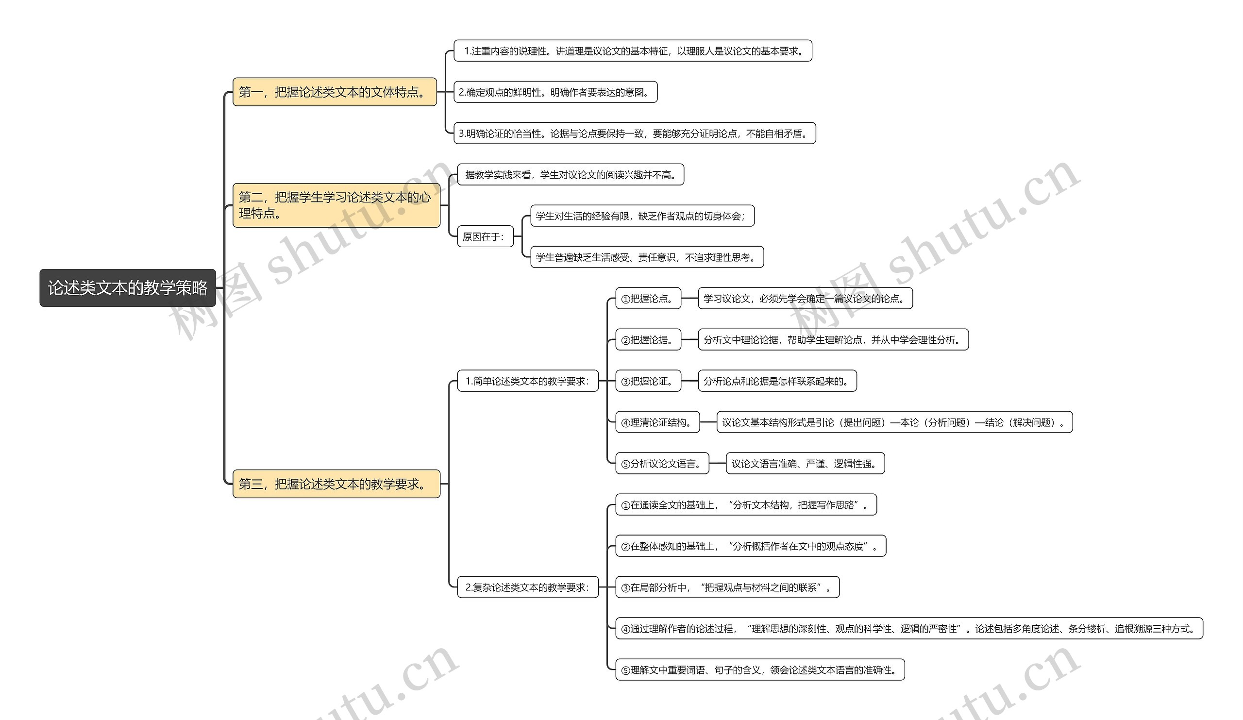 论述类文本的教学策略思维导图高清图 论述类文本的教学策略思维导图