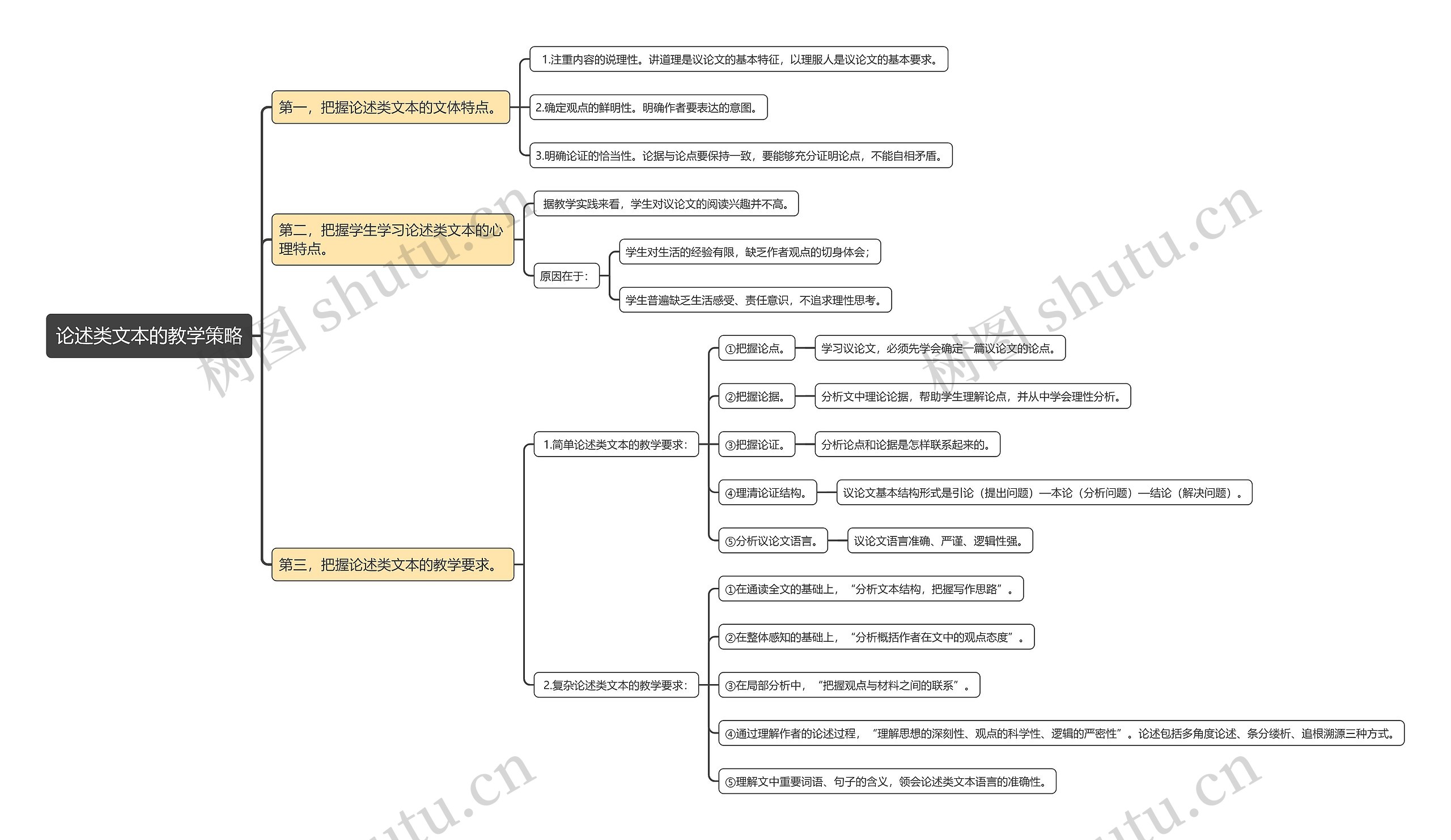 论述类文本的教学策略思维导图