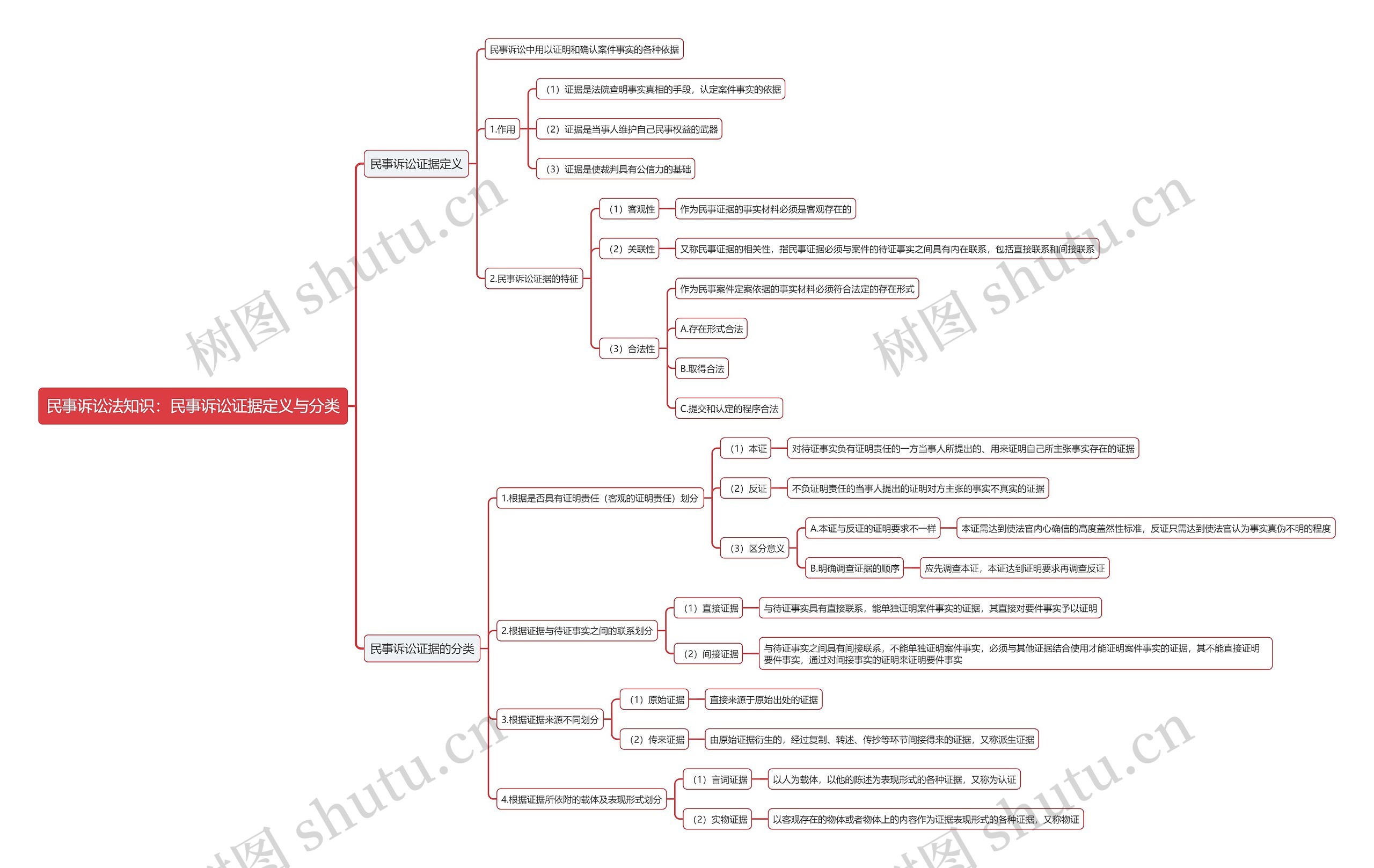 民事诉讼法知识：民事诉讼证据定义与分类思维导图