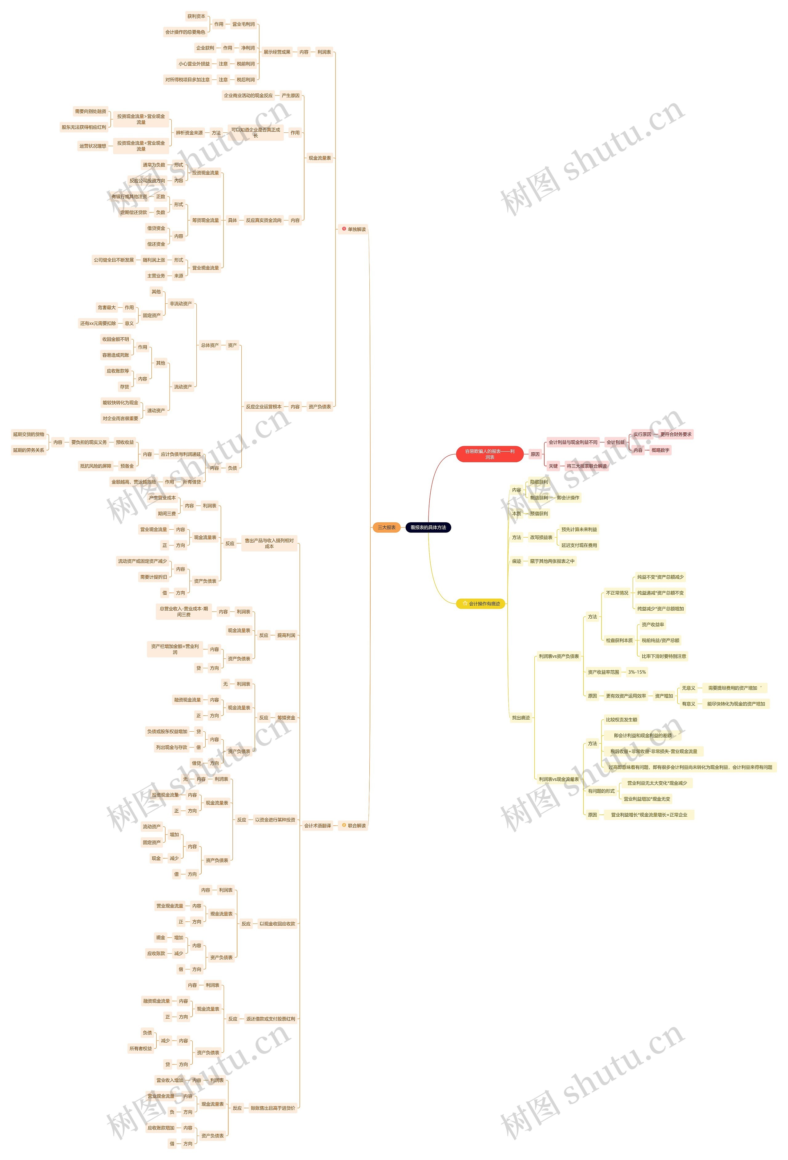 如何看报表思维导图