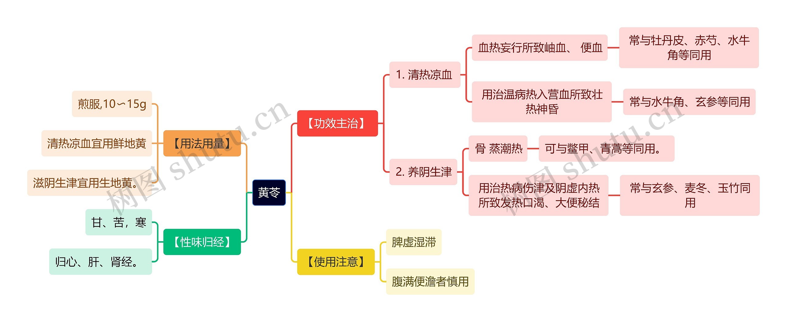 中医知识黄苓思维导图