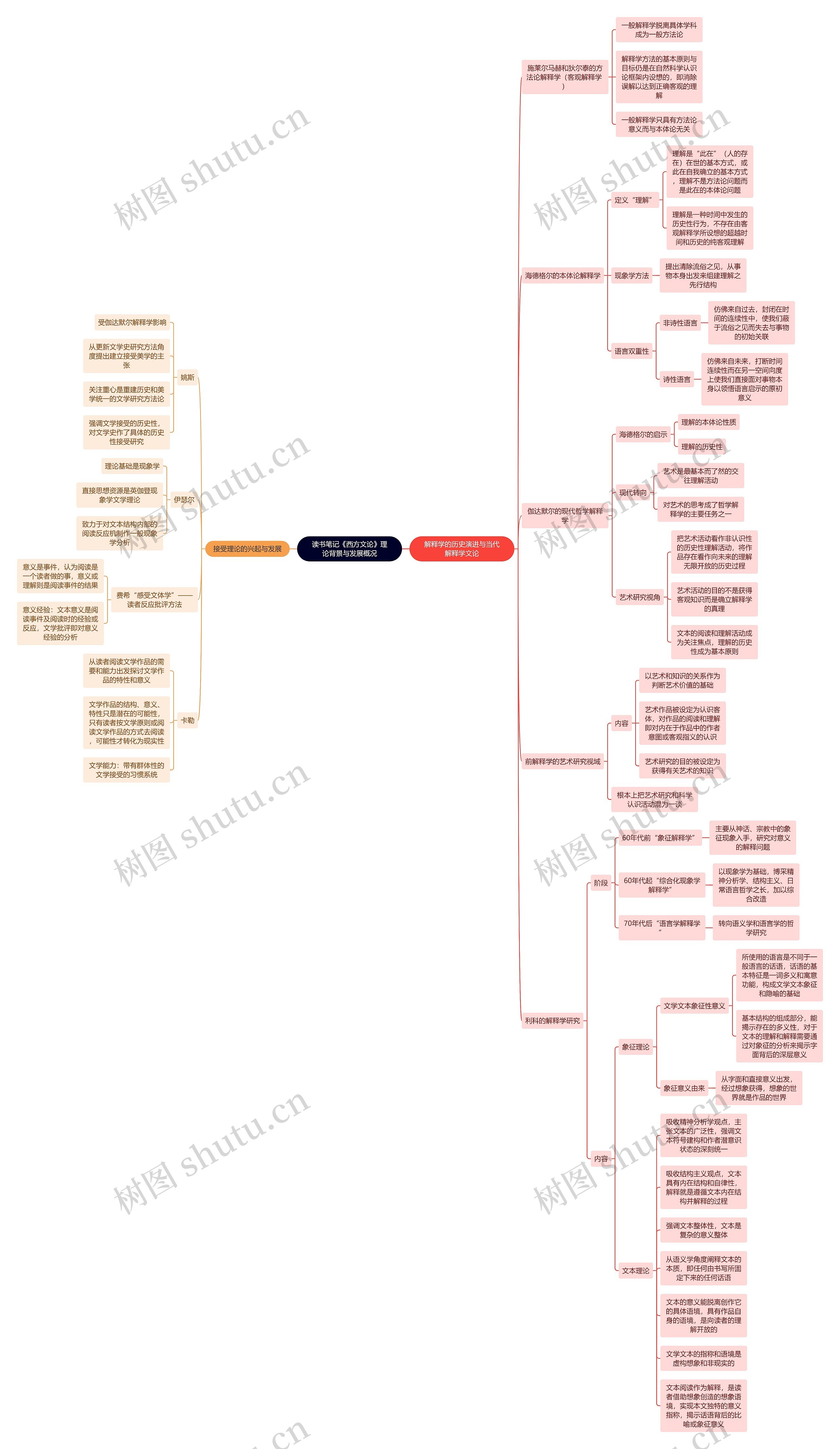 读书笔记《西方文论》理论背景与发展概况思维导图