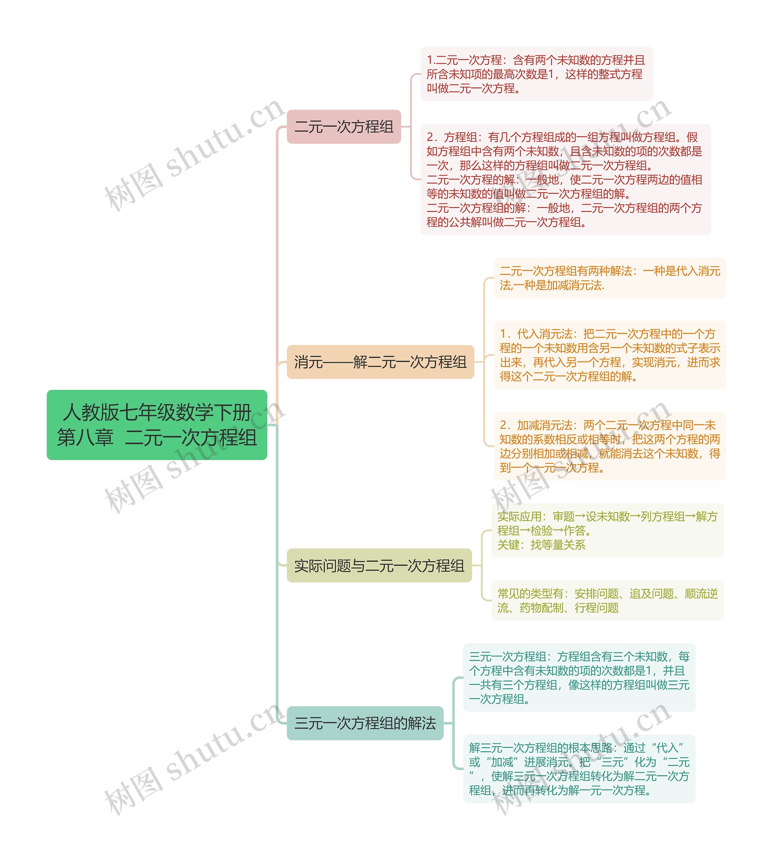 人教版七年级数学下册第八章  二元一次方程组思维导图