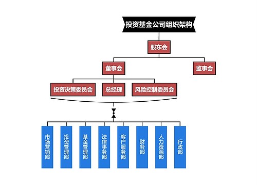 投资基金公司组织架构