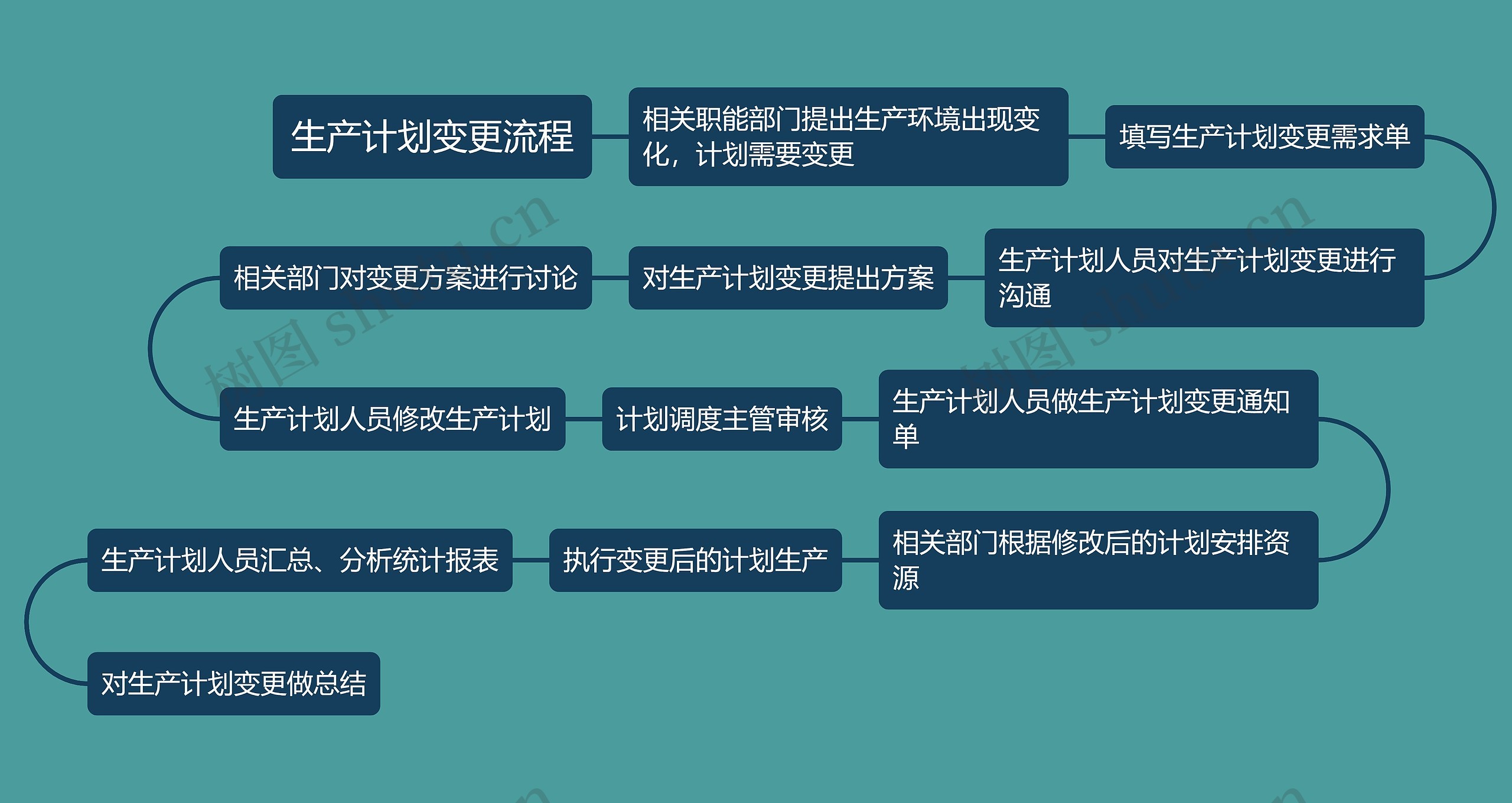 生产计划变更流程思维导图高清图 生产计划变更流程思维导图