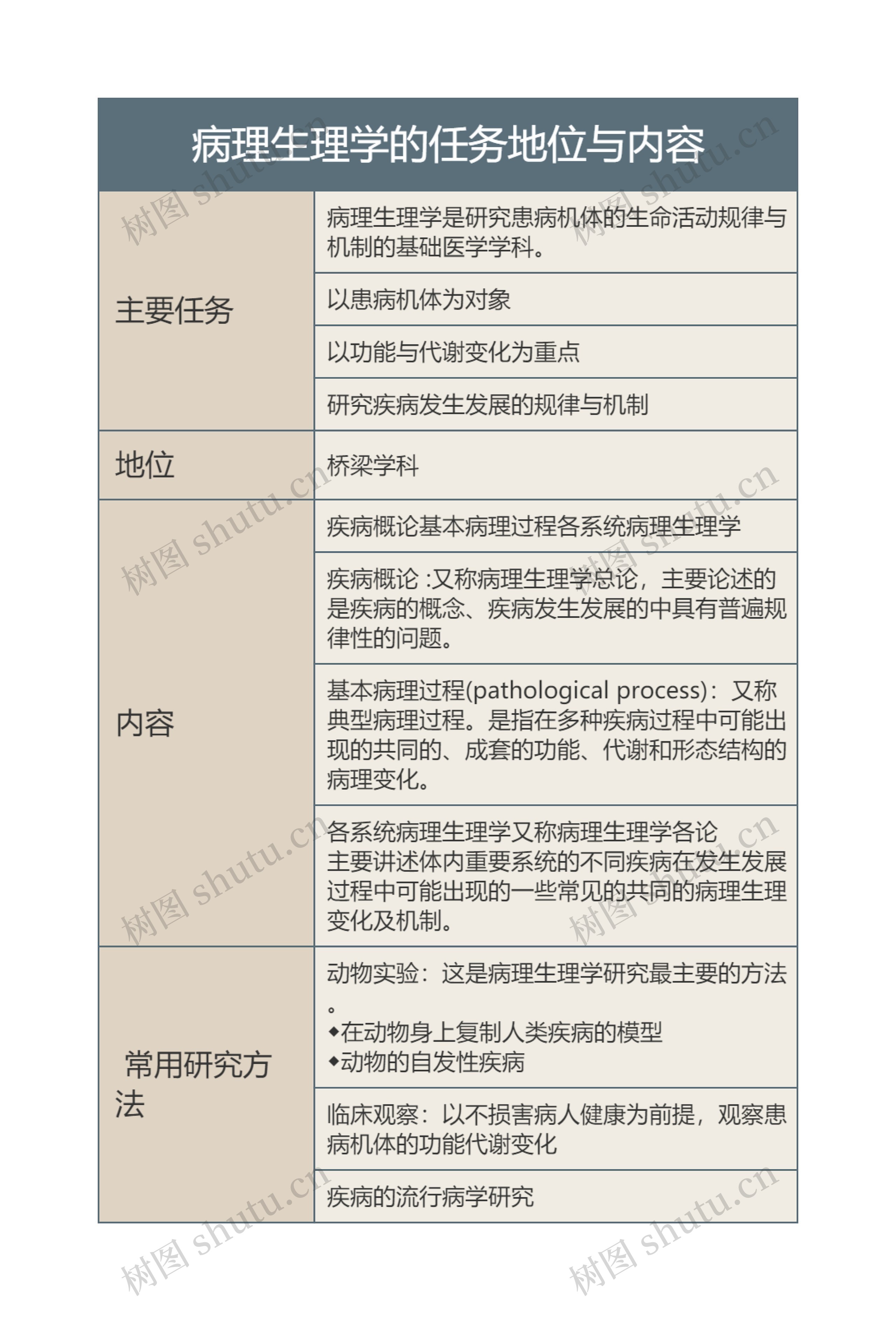 病理生理学的任务地位与内容的思维导图