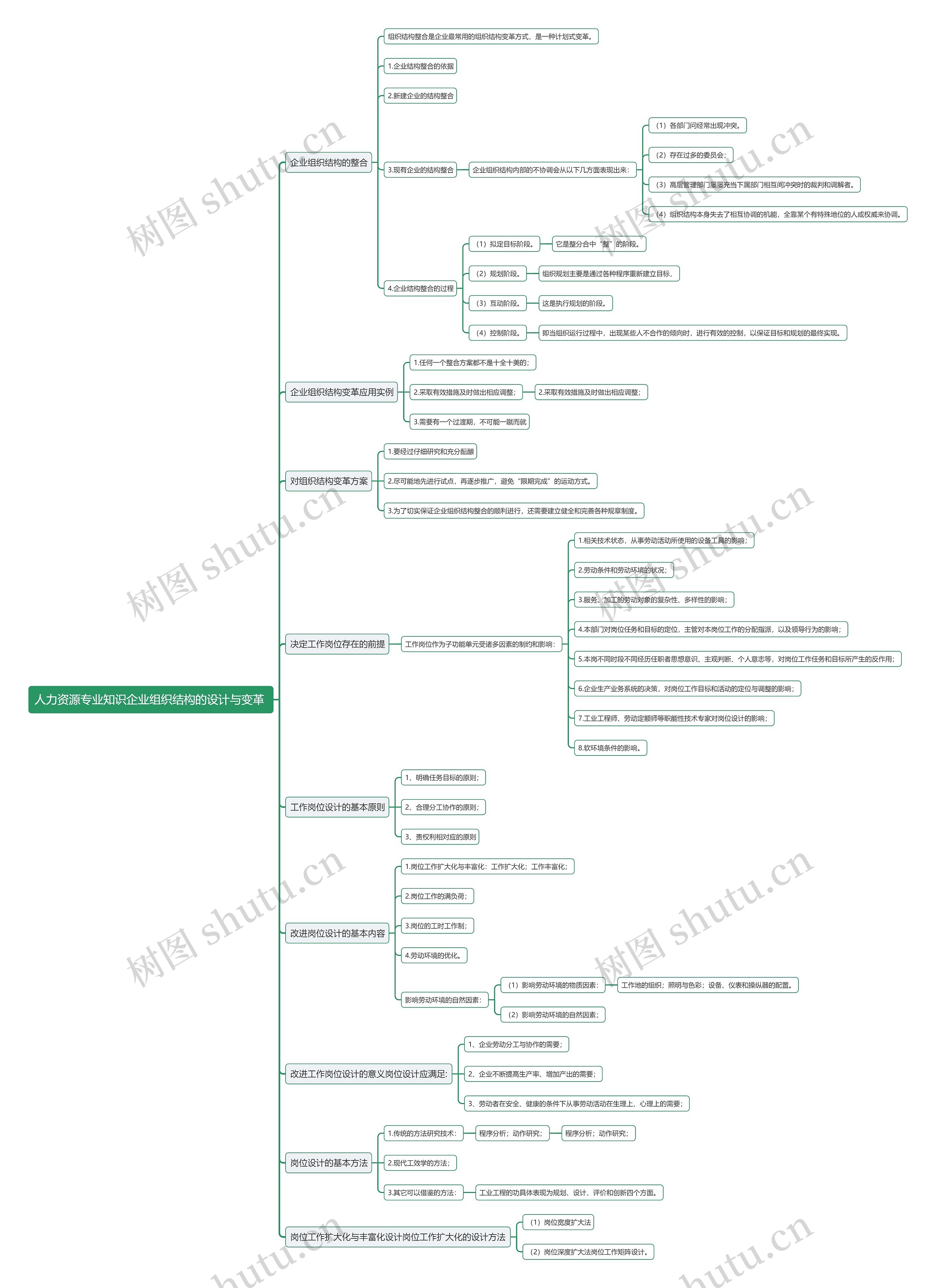 人力资源专业知识企业组织结构的设计与变革思维导图下