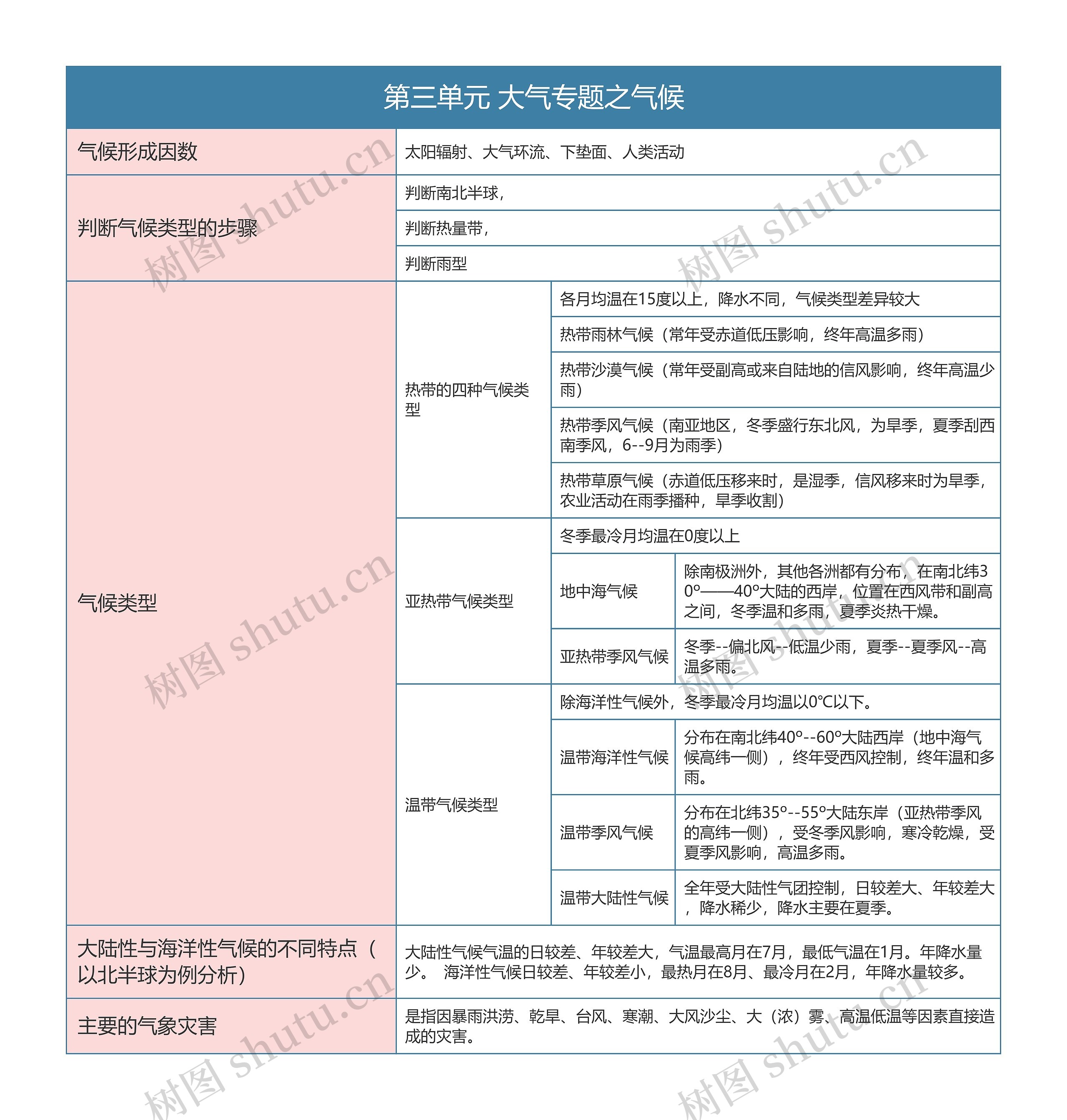 七年级上册地理第三单元 大气专题之气候思维导图