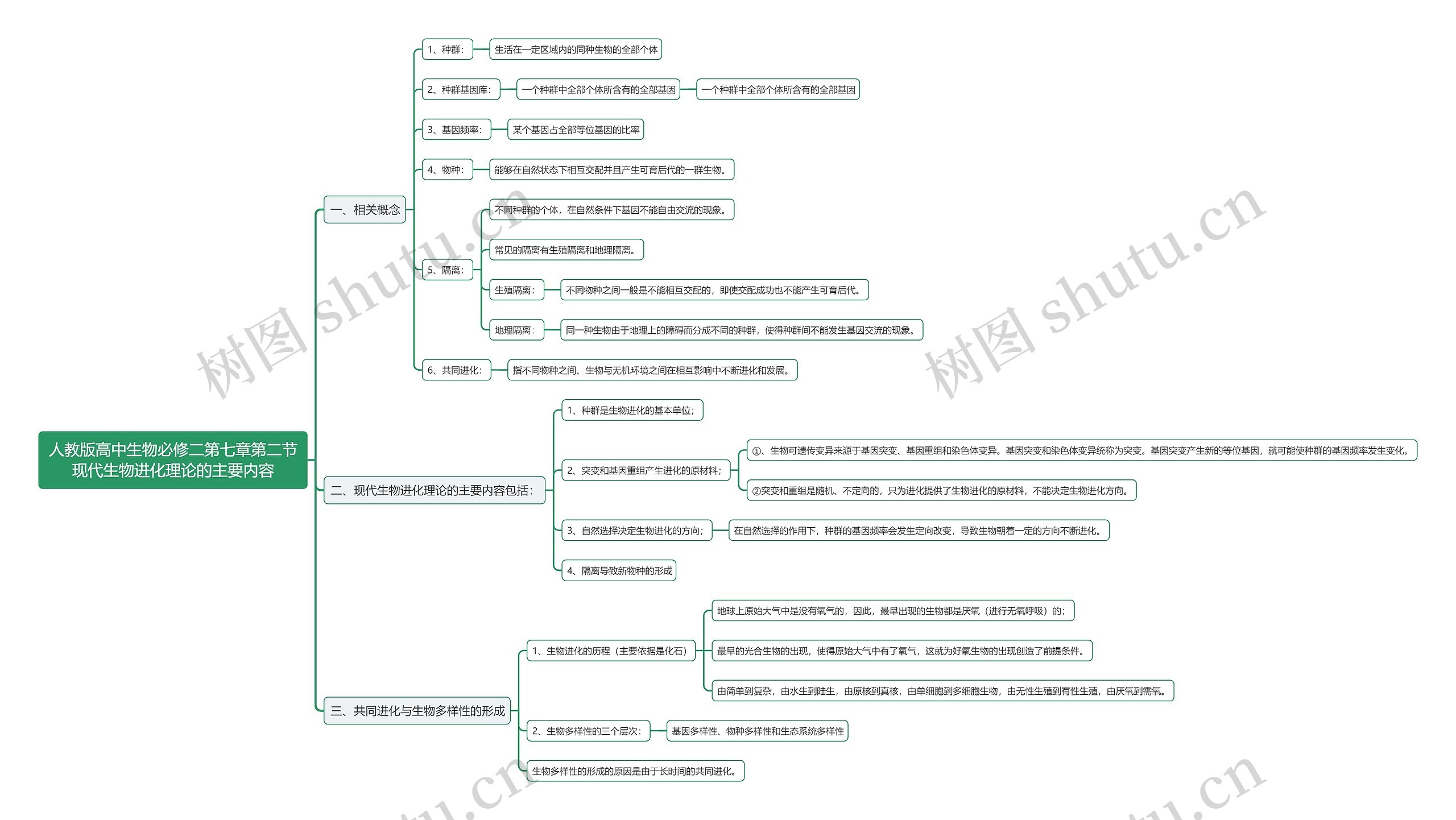 人教版高中生物必修二第七章第二节现代生物进化理论的主要内容思维导图