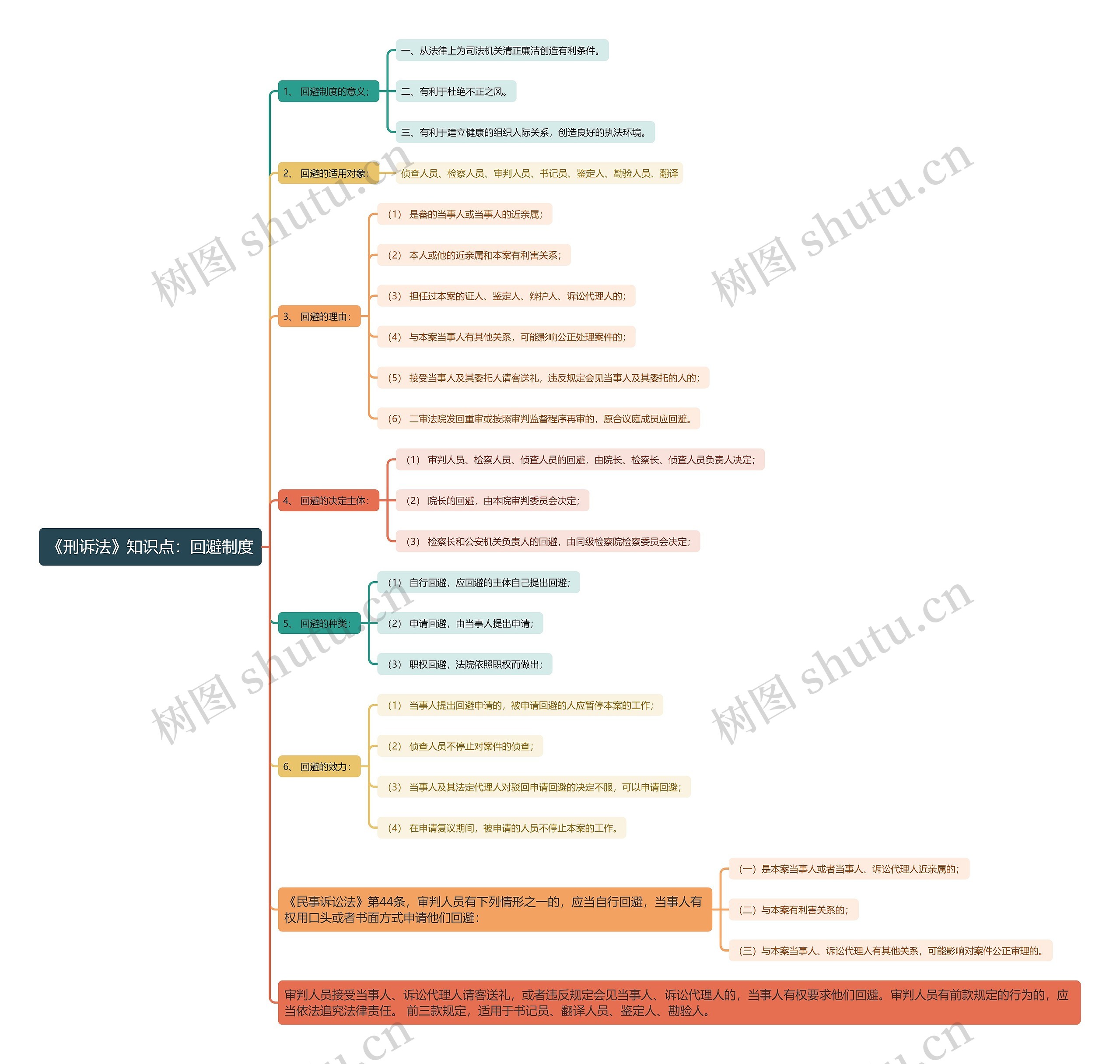 《刑诉法》知识点：回避制度思维导图