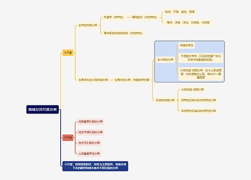 地域分异尺度分类思维导图