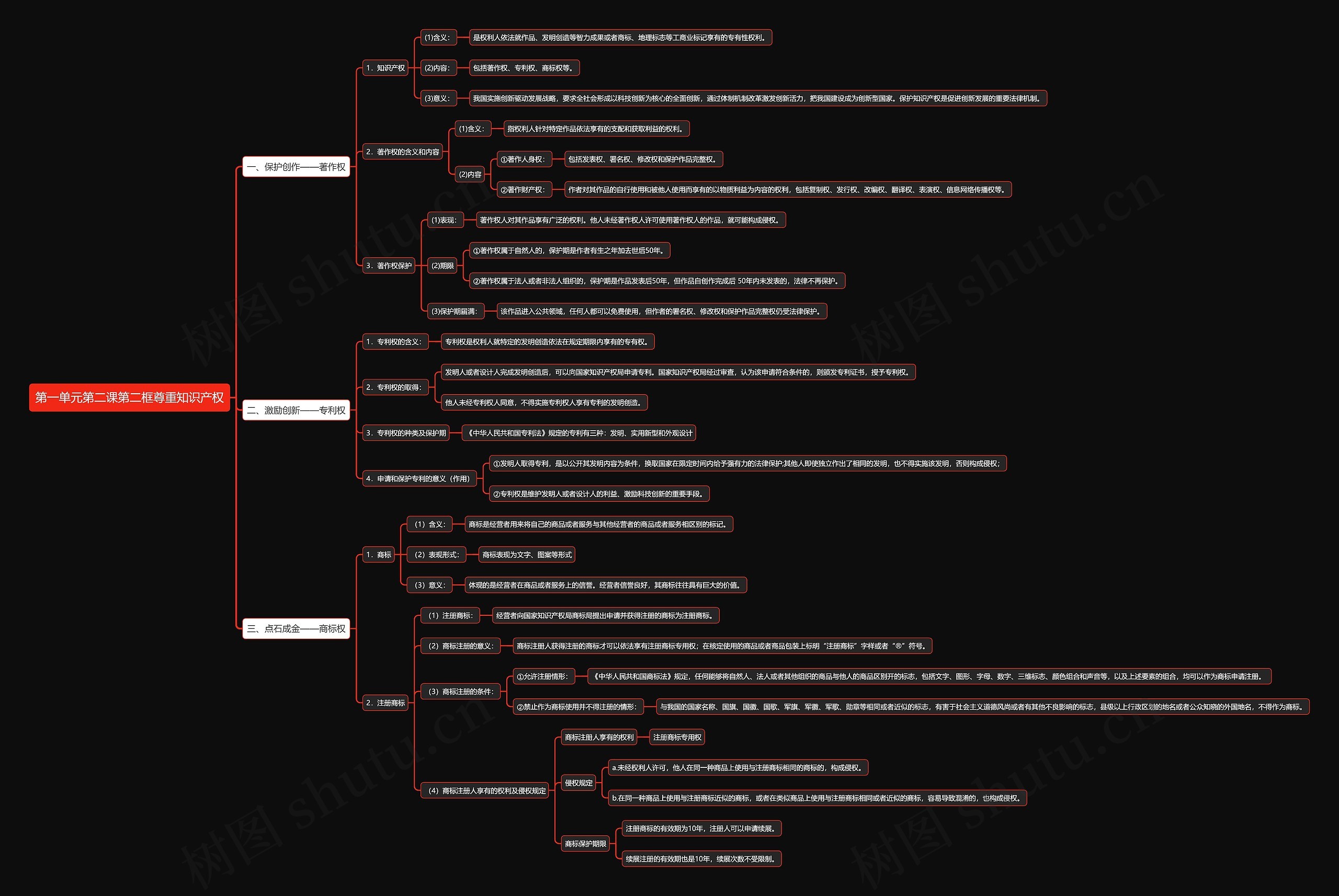 部编版高中政治选择性必修二第一单元第二课第二框尊重知识产权思维导图