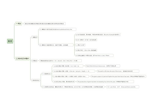 数词思维导图