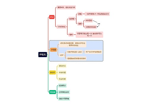 计算机考研知识IP相关思维导图