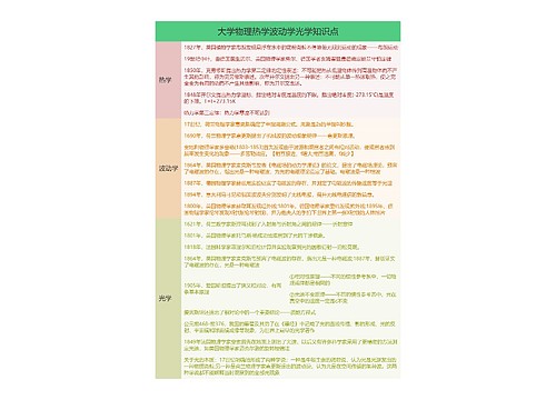 大学物理热学波动学光学知识点