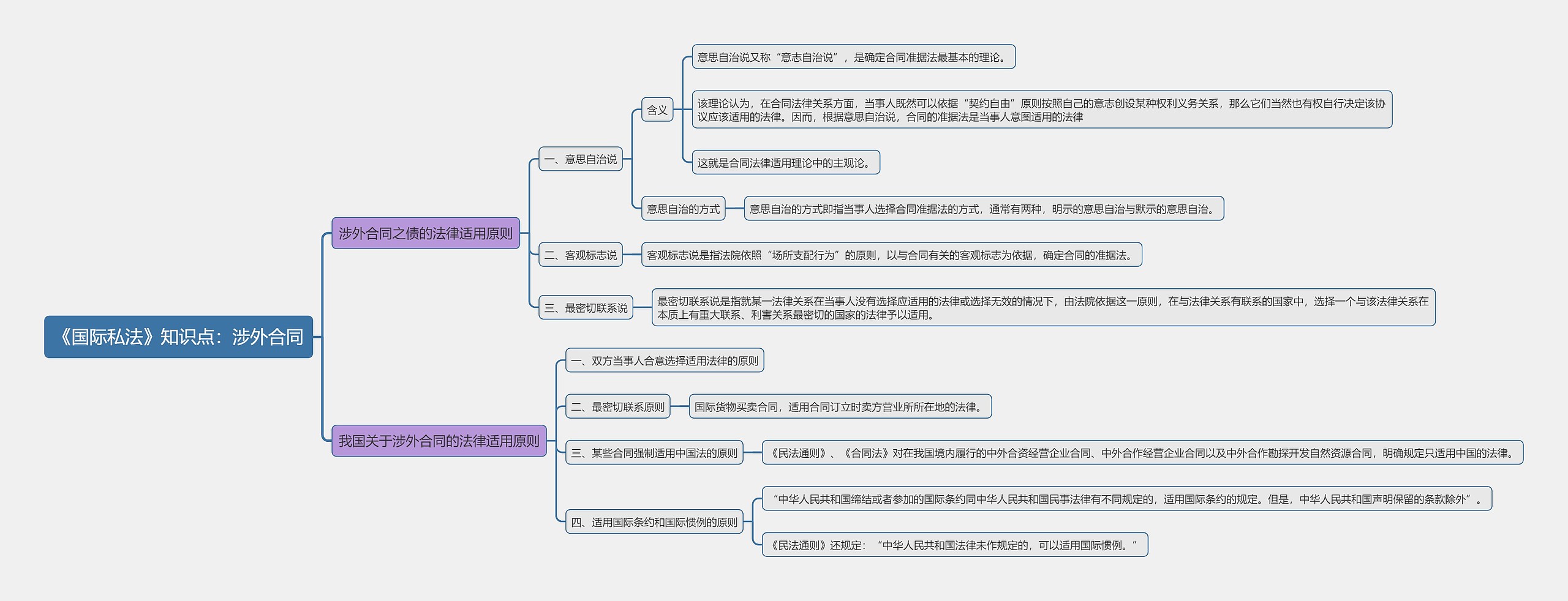 《国际私法》知识点：涉外合同