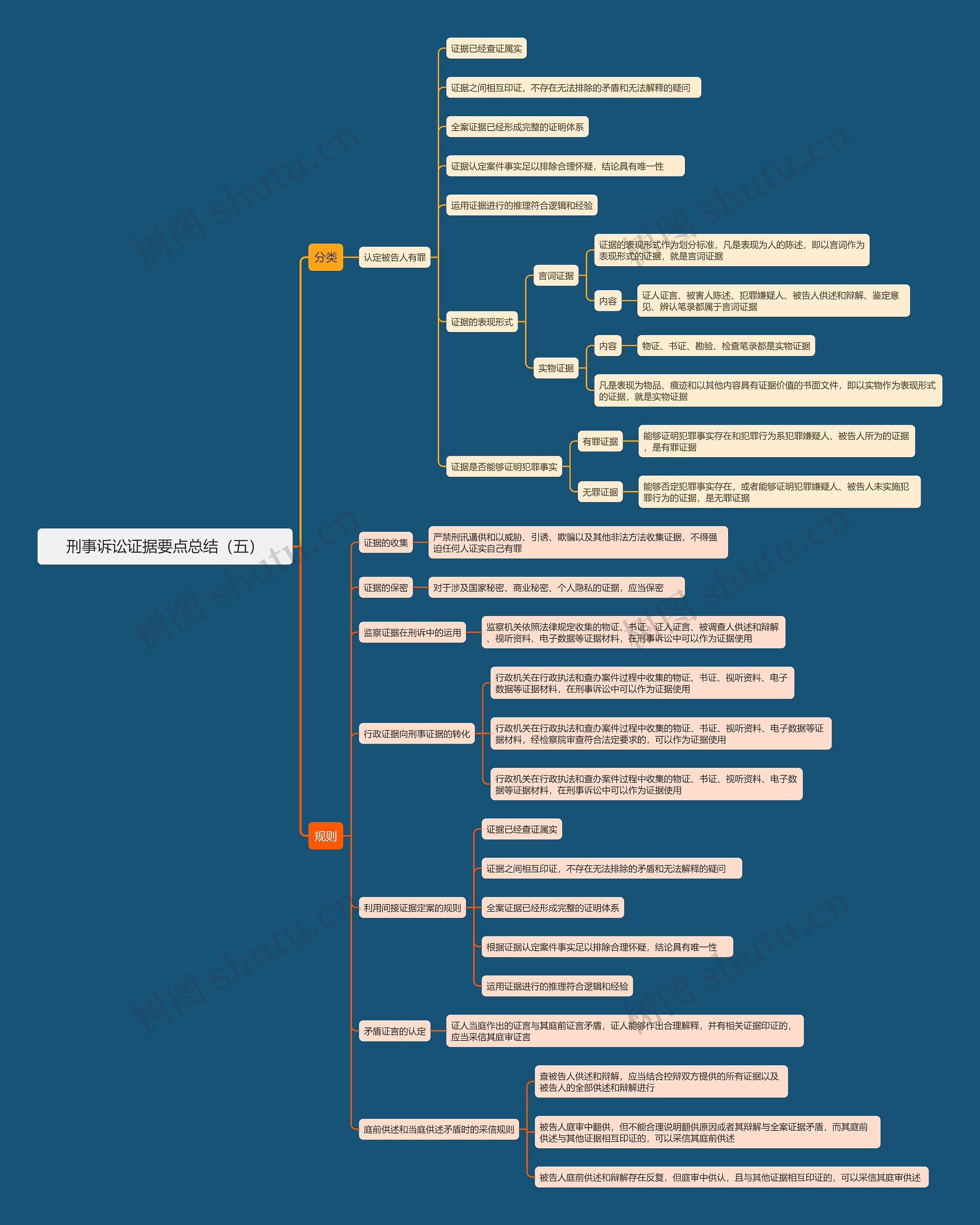 刑事诉讼证据要点总结(五)思维导图高清图 刑事诉讼证据要点总结(五)思维导图
