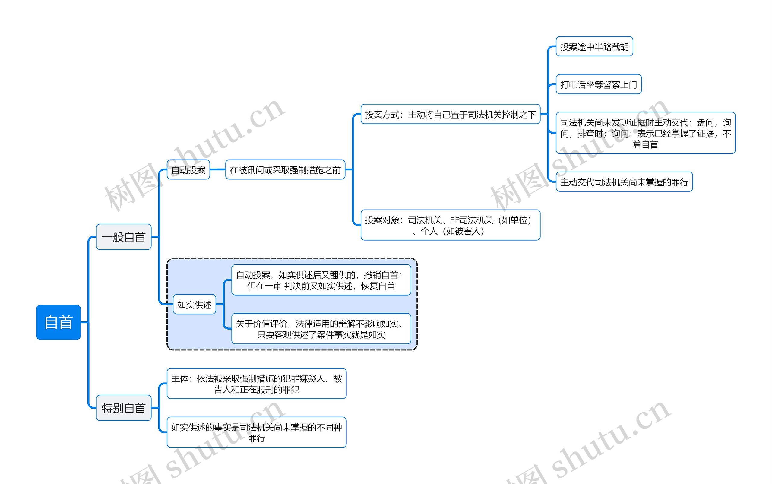 刑法知识自首思维导图