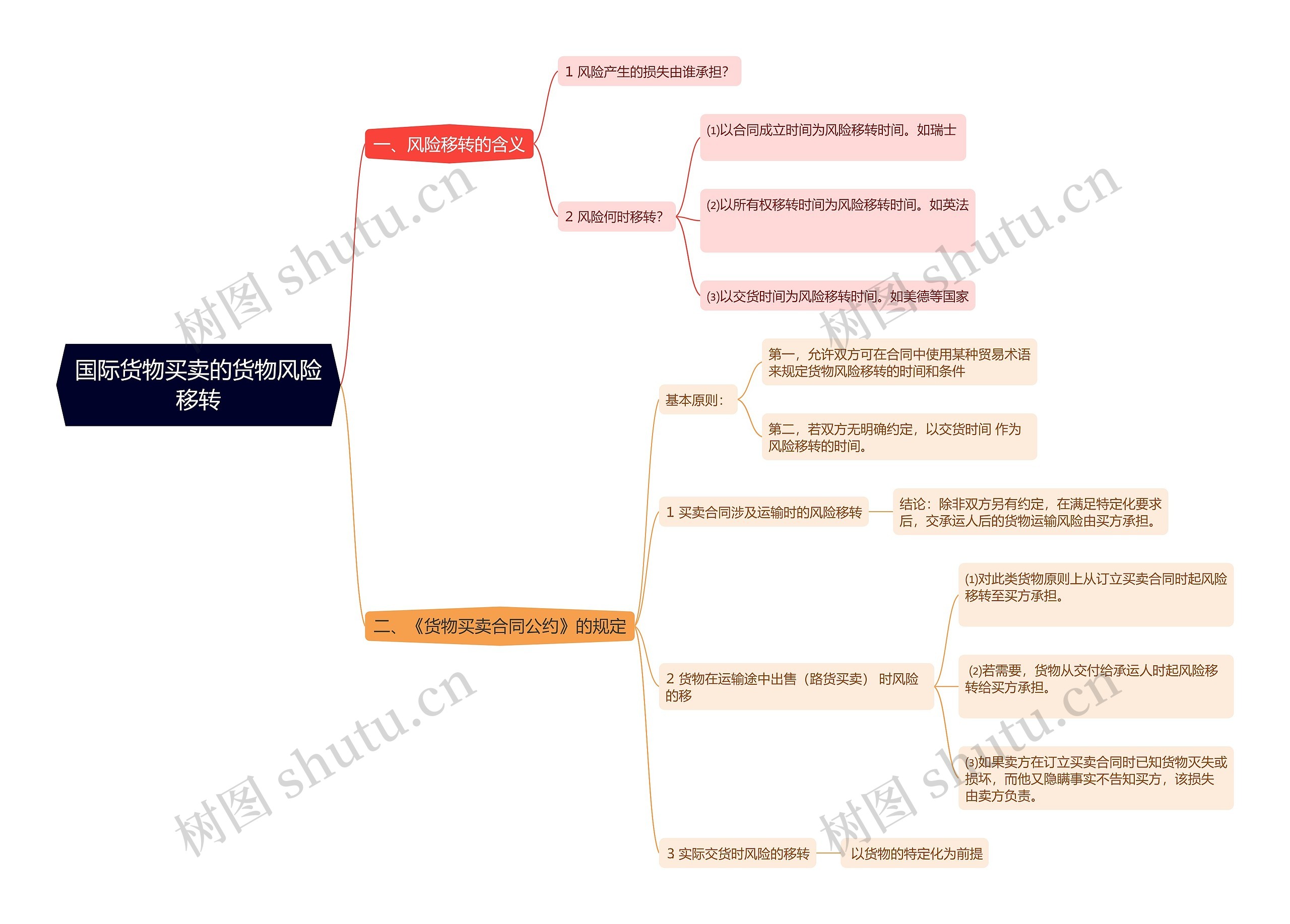 国际货物买卖的货物风险移转思维导图