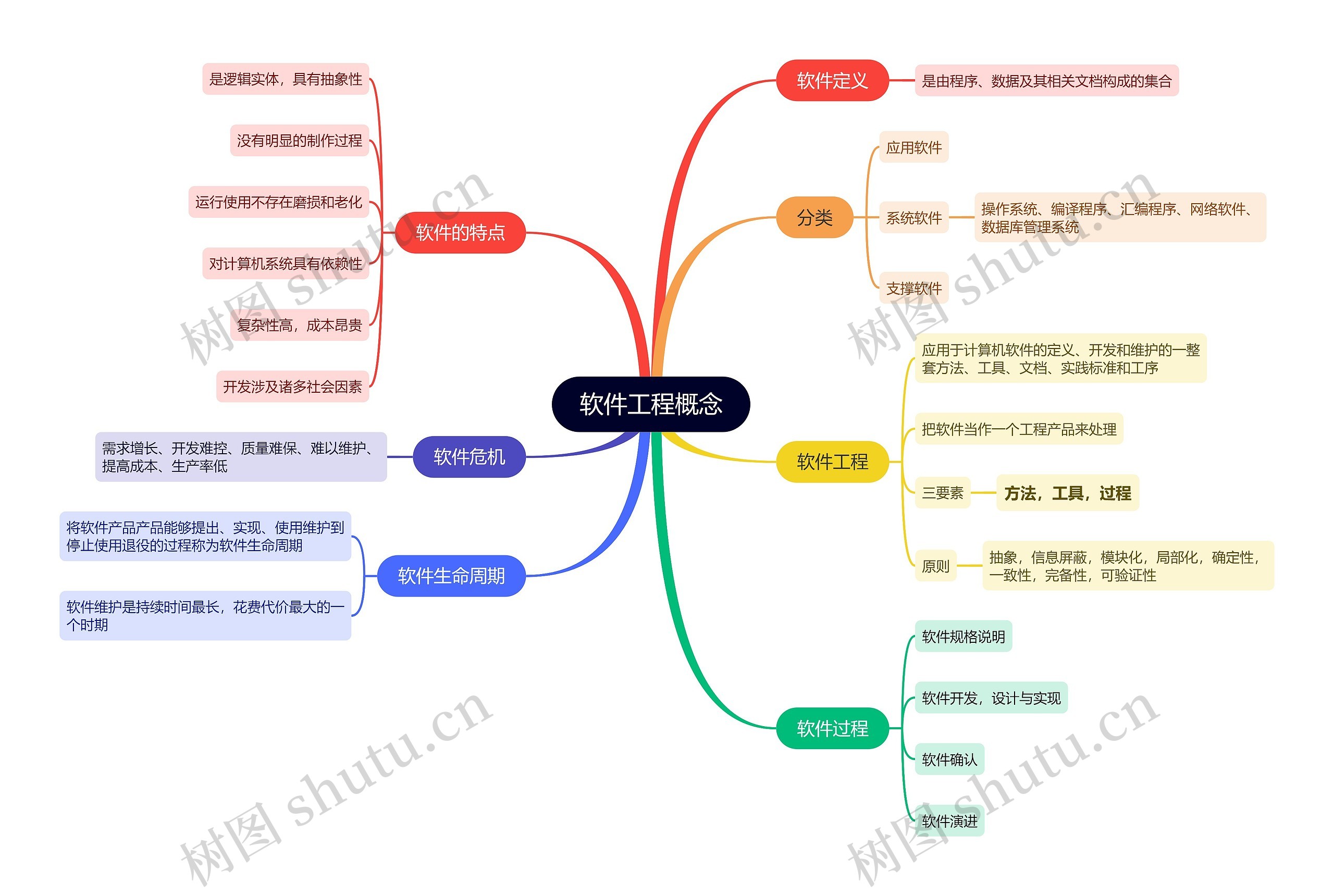 软件工程概念 计算机二级思维导图