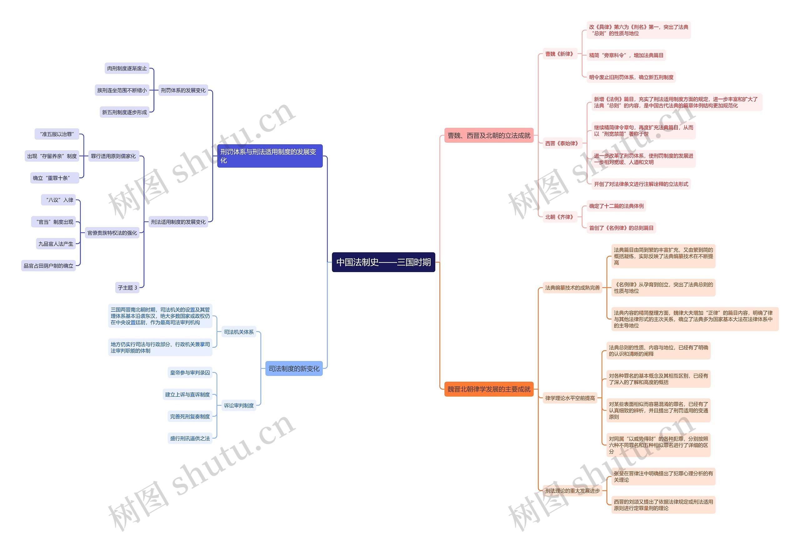 《中国法制史——三国时期》思维导图
