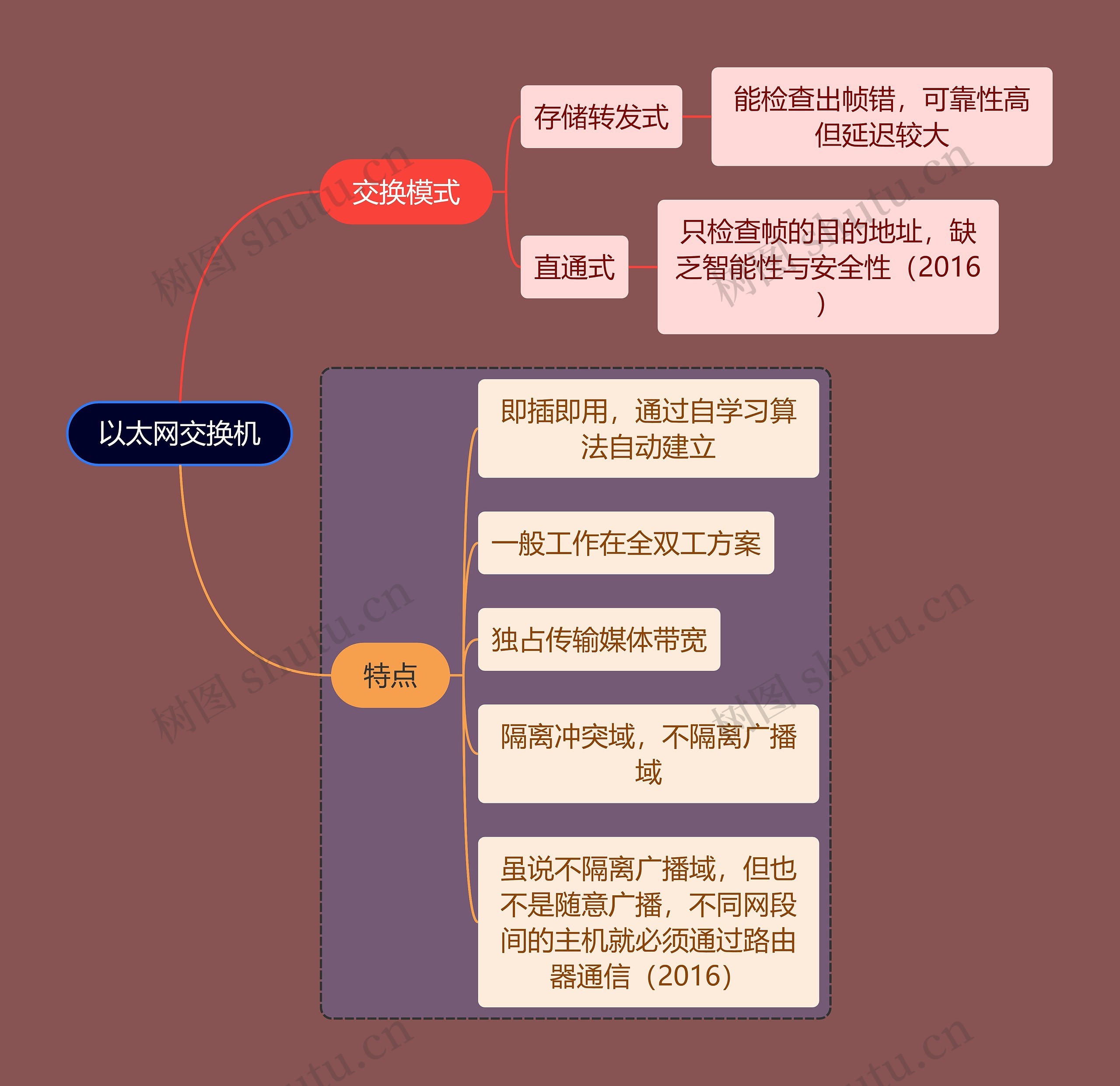 计算机考研知识以太网思维导图