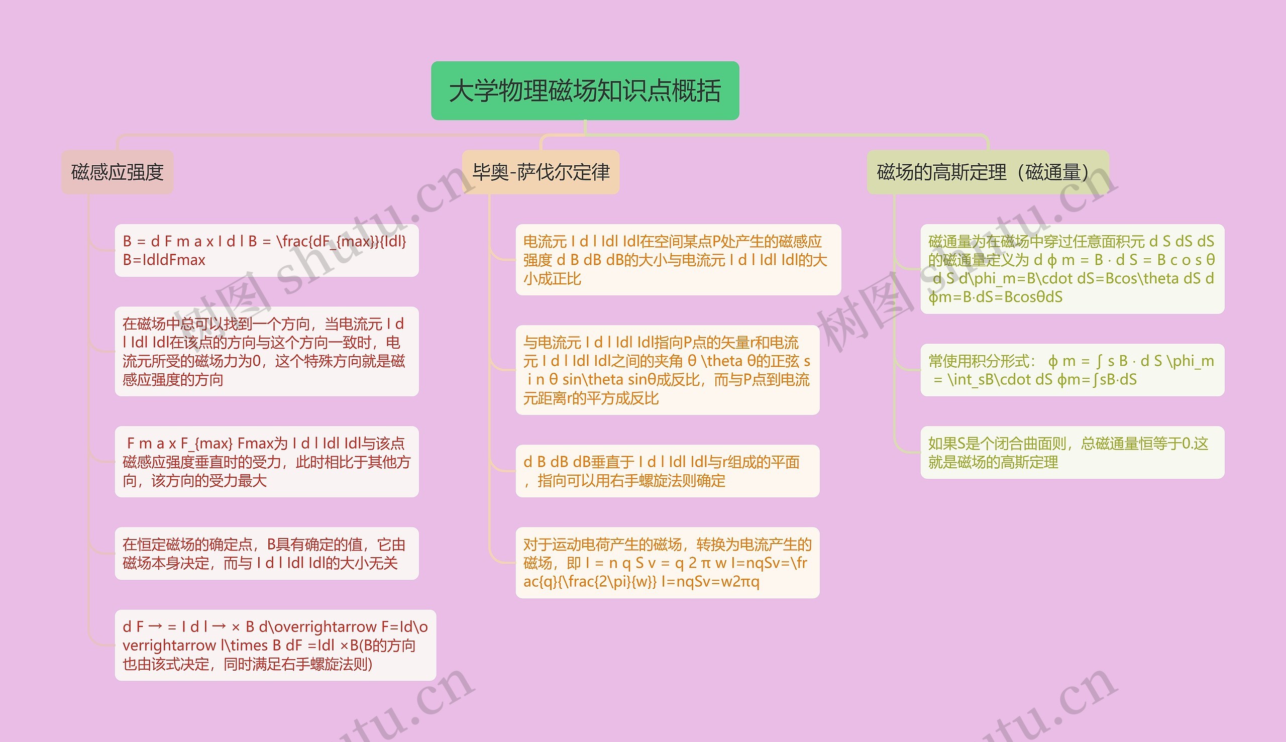 大学物理磁场知识点概括思维导图