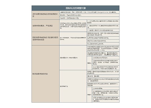  国际私法的调整对象的思维导图