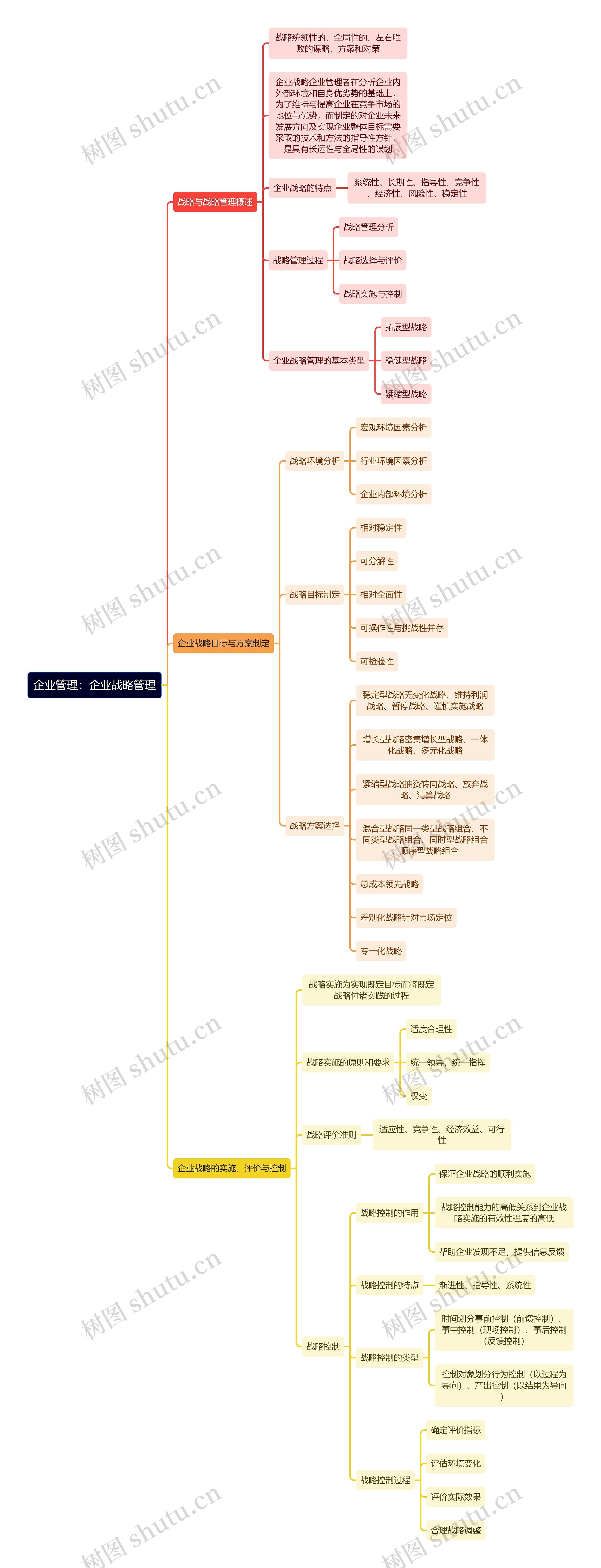 企业管理：企业战略管理