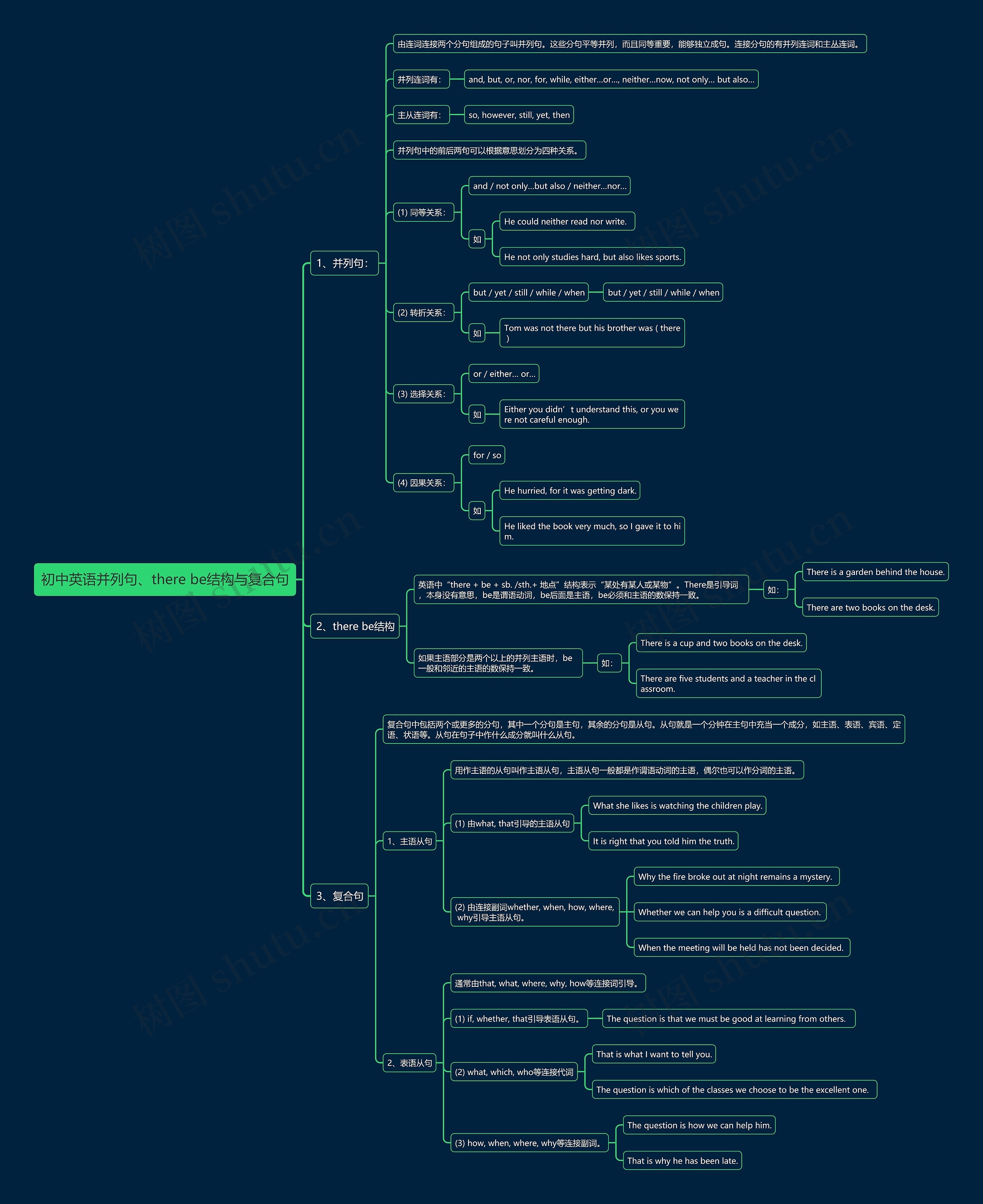 初中英语并列句、there be结构与复合句思维导图
