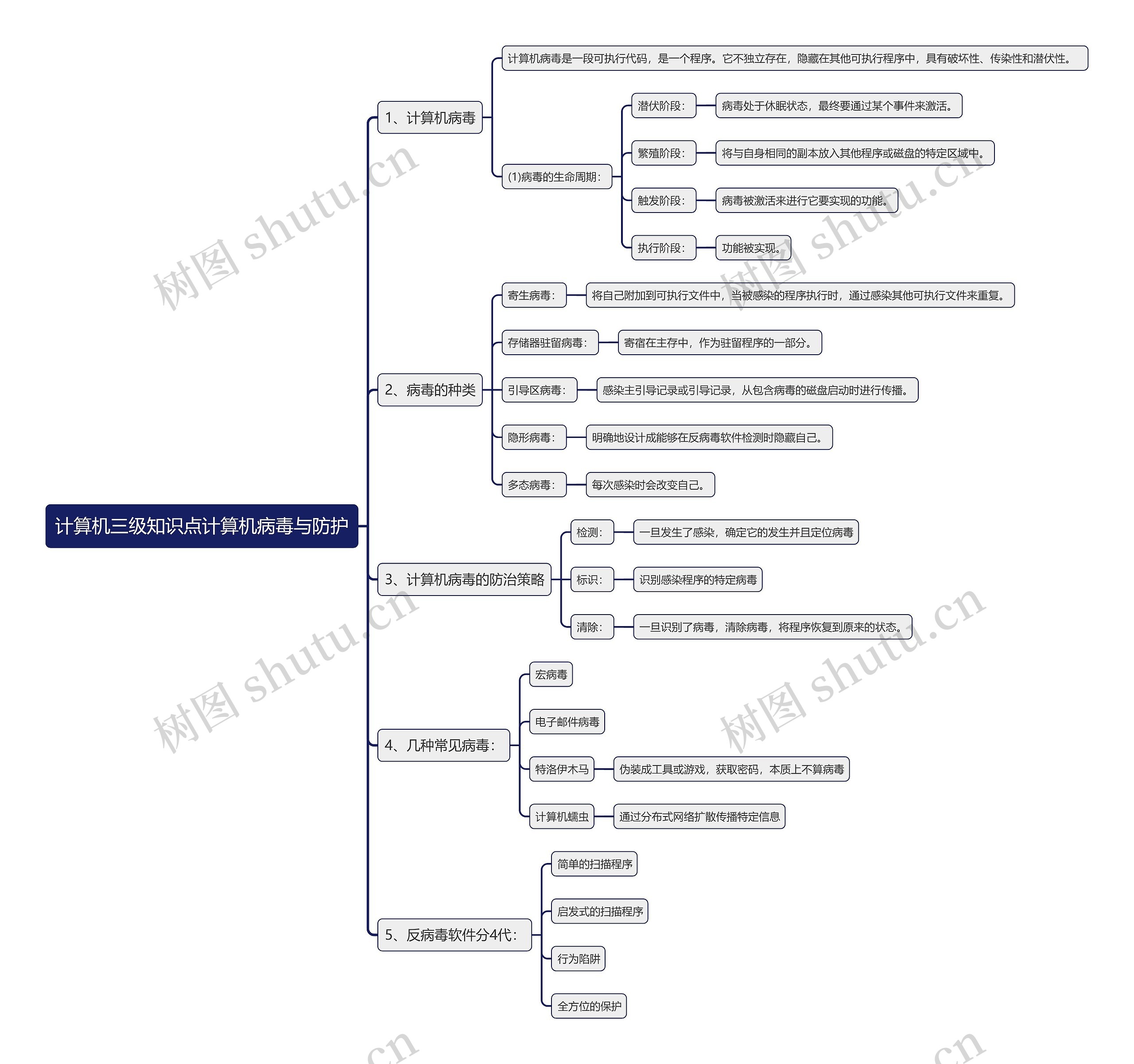计算机三级知识点计算机病毒与防护思维导图